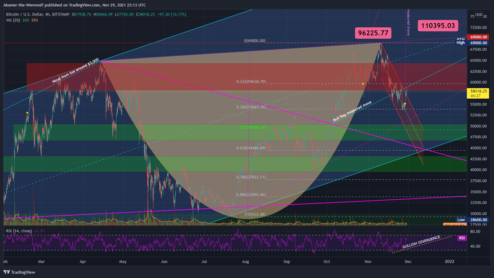 BITSTAMP:BTCUSD Chart Image by Akamer-the-Werewolf