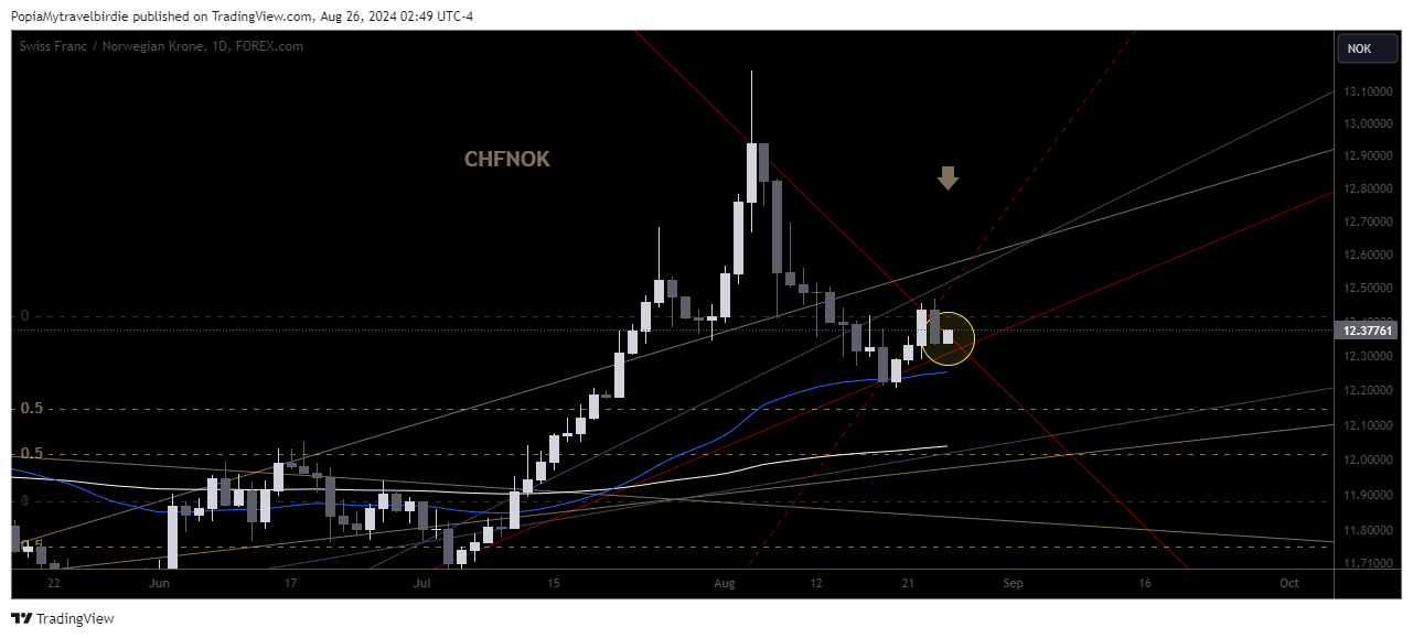 FOREXCOM:CHFNOK Chart Image by PopiaMytravelbirdie