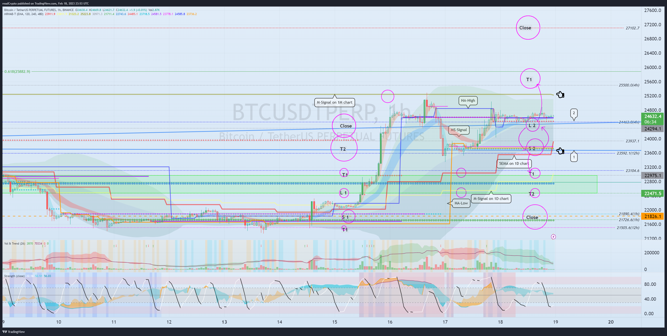 BINANCE:BTCUSDTPERP Chart Image by readCrypto