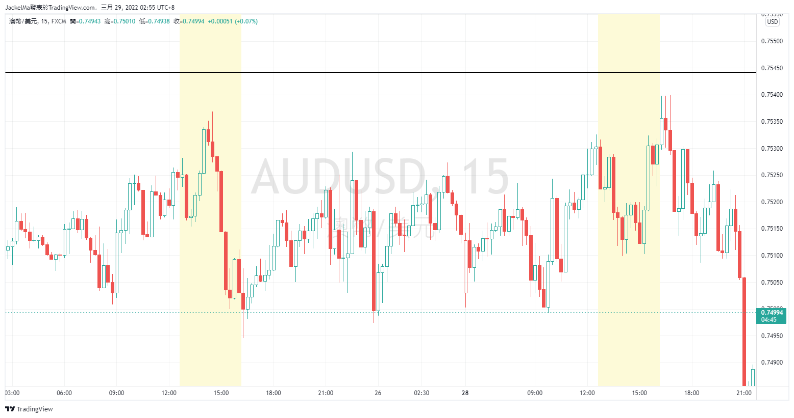 FX:AUDUSD Chart Image by JackelMa