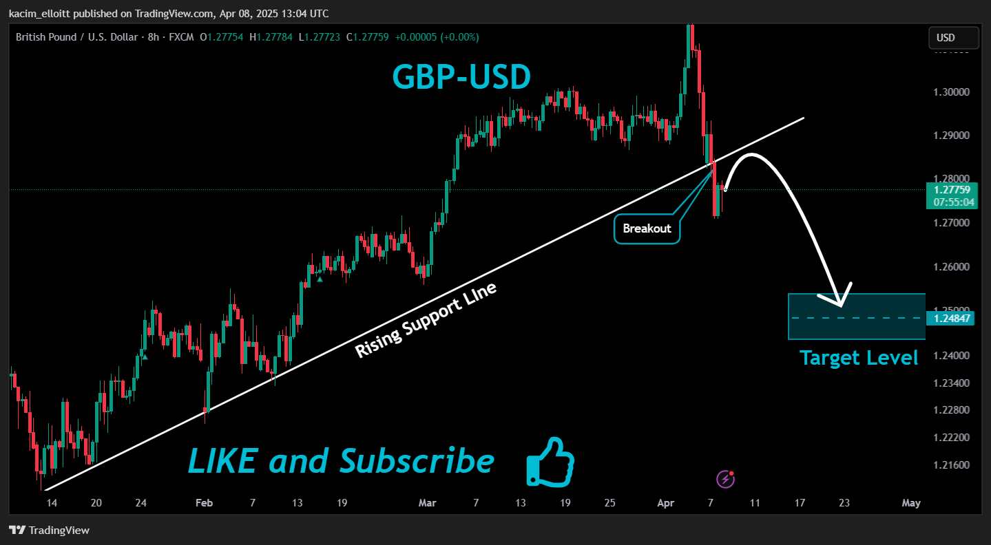 FX:GBPUSD Chart Image by kacim_elloitt