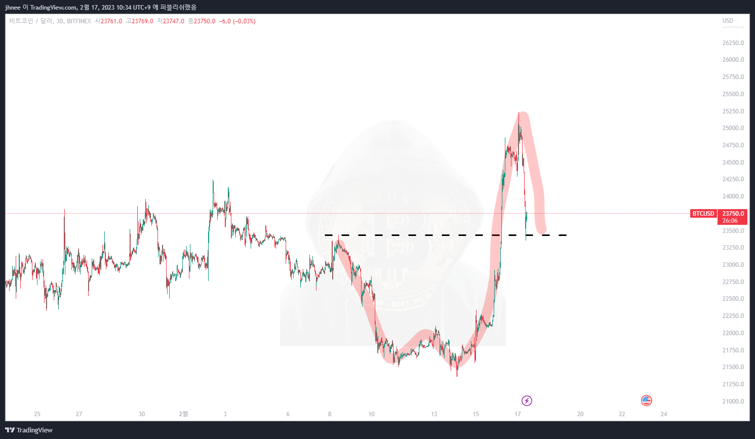 BITFINEX:BTCUSD Chart Image by jhnee