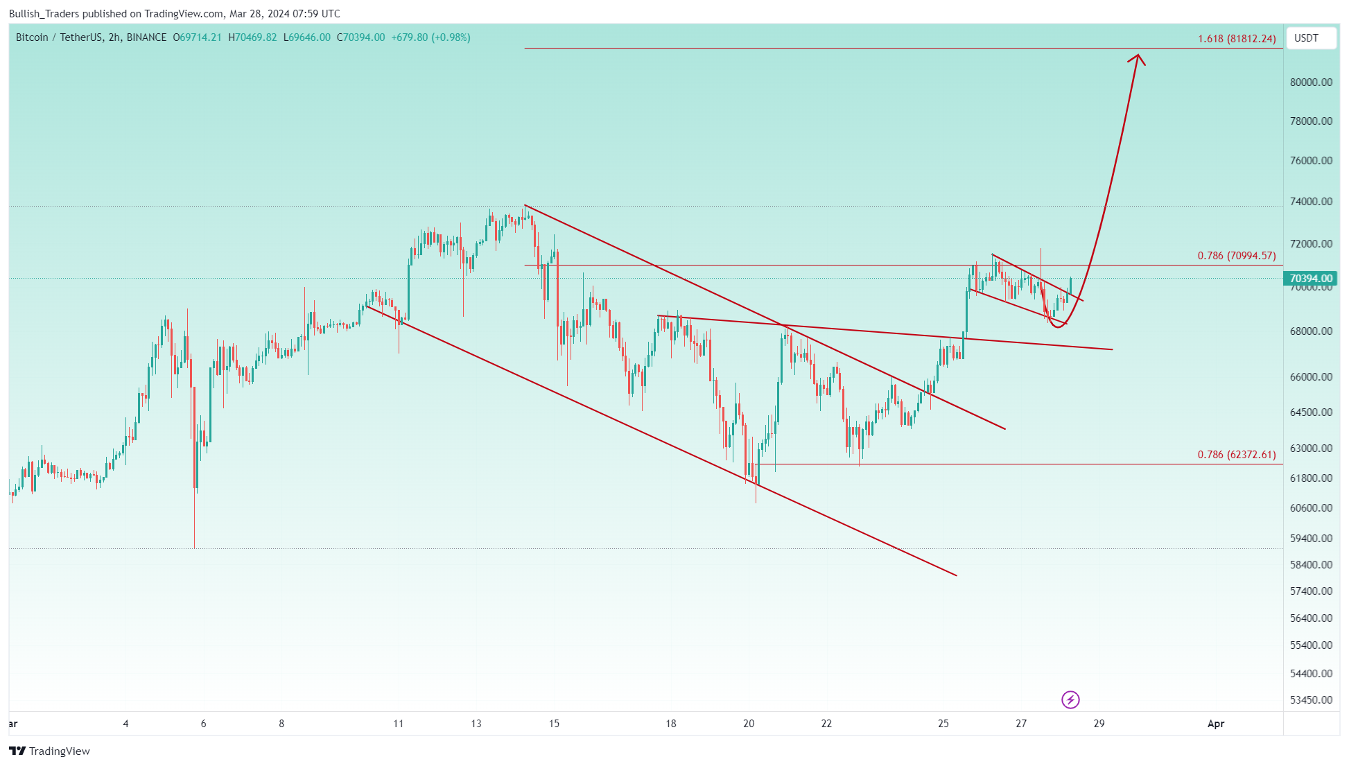 BINANCE:BTCUSDT Chart Image by Bullish_Traders