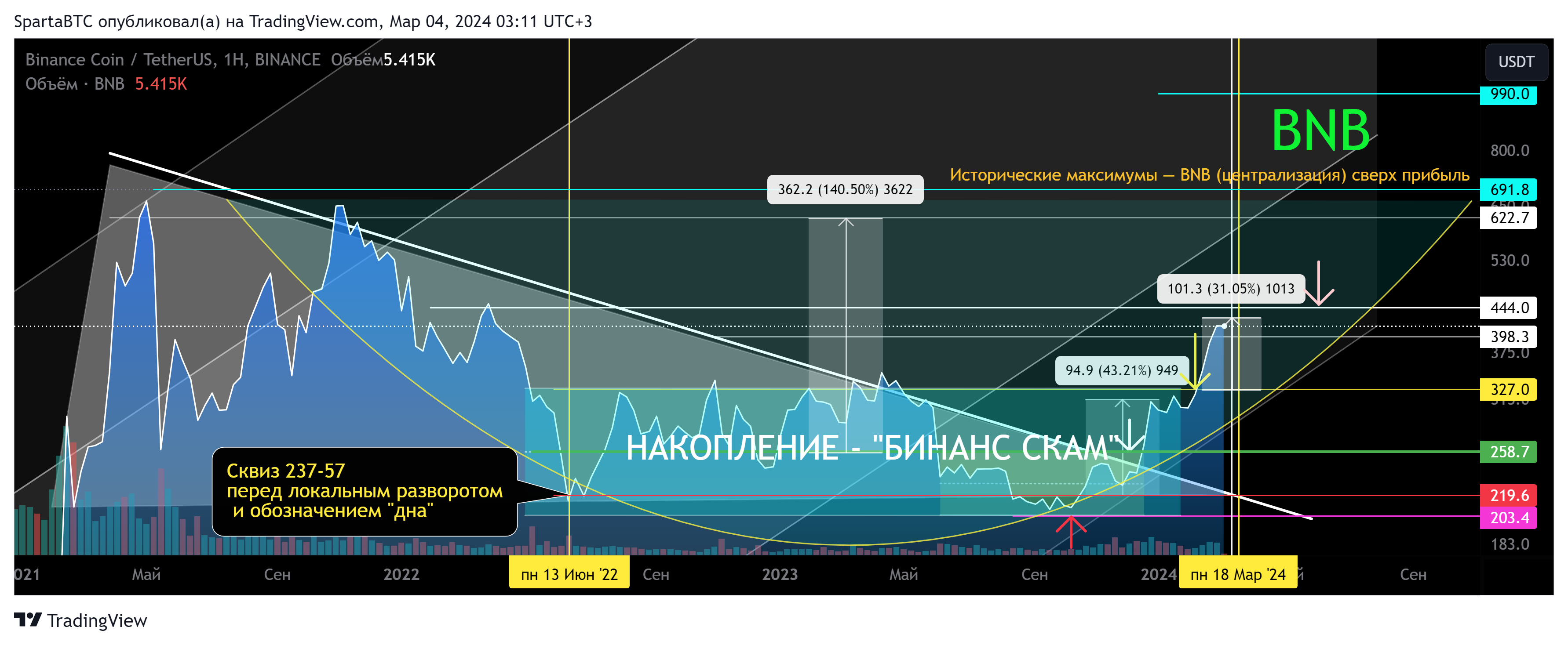 BINANCE:BNBUSDT Chart Image by SpartaBTC