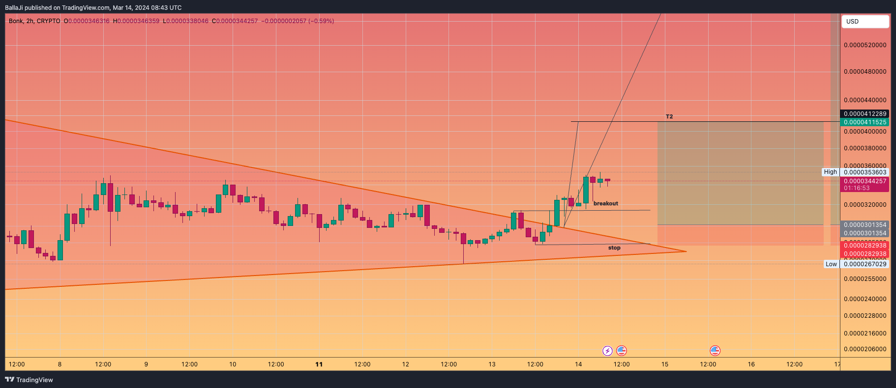 CRYPTO:BONKUSD Chart Image by BallaJi