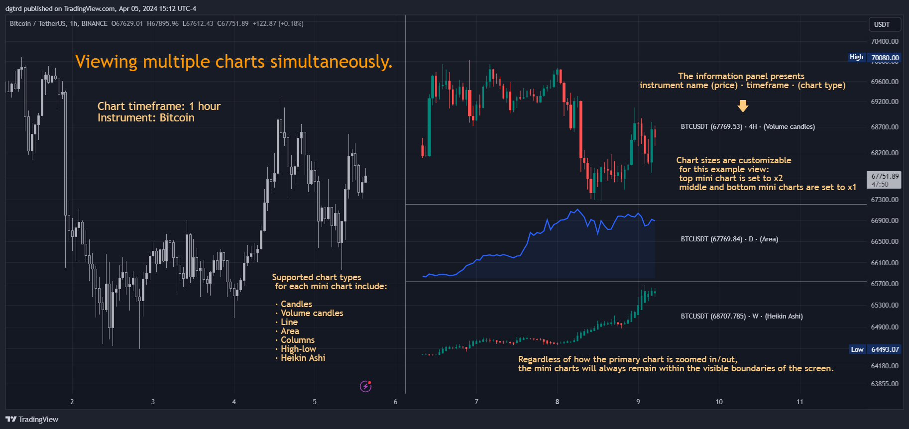 BINANCE:BTCUSDT Chart Image by dgtrd