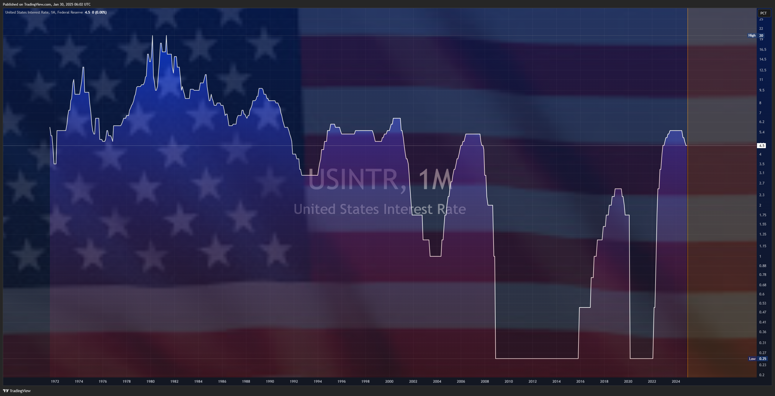 ECONOMICS:USINTR Chart Image by Mr_J__fx