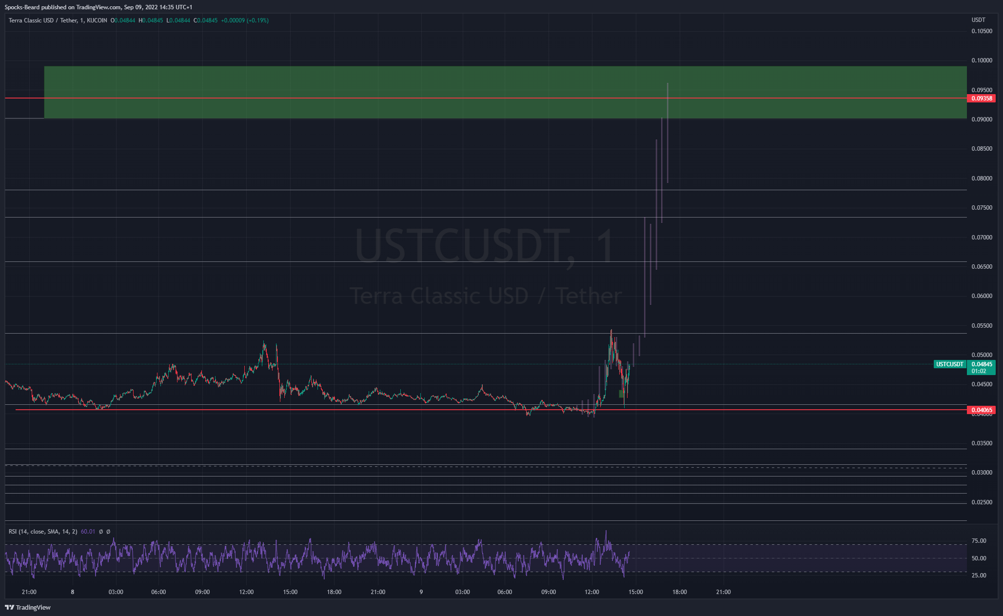 KUCOIN:USTCUSDT Chart Image by Spocks-Beard