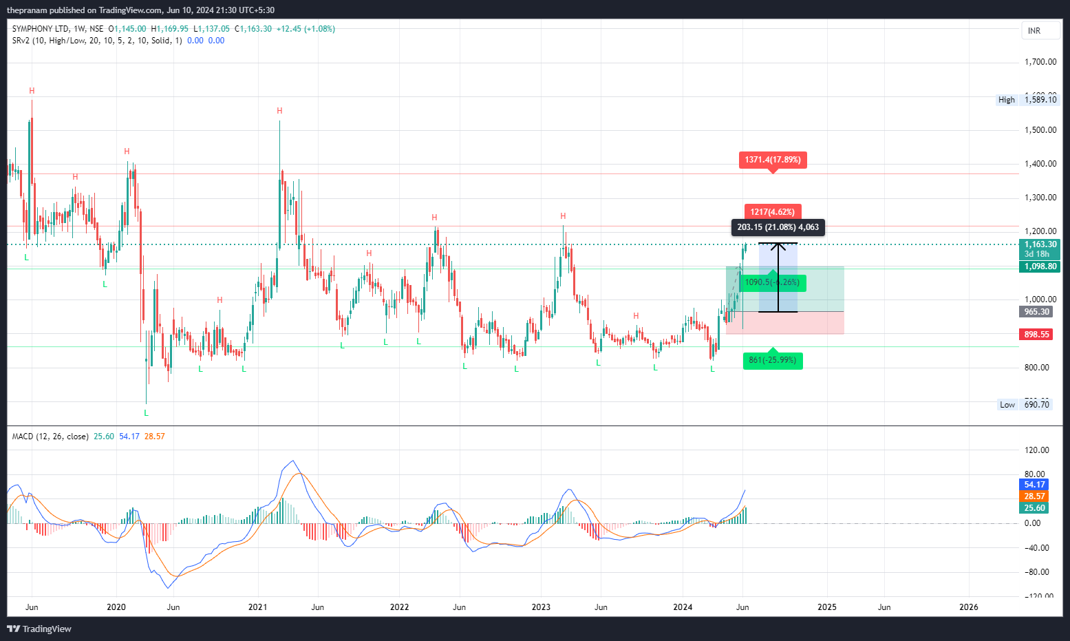 NSE:SYMPHONY Chart Image by thepranam