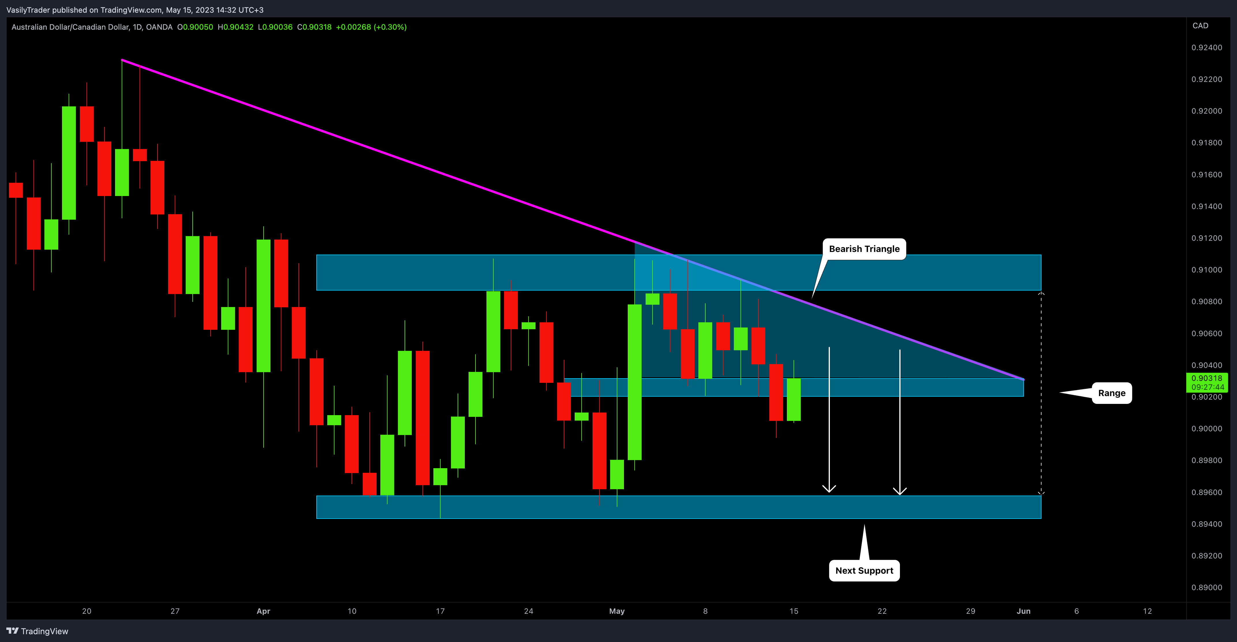 OANDA:AUDCAD Chart Image by VasilyTrader