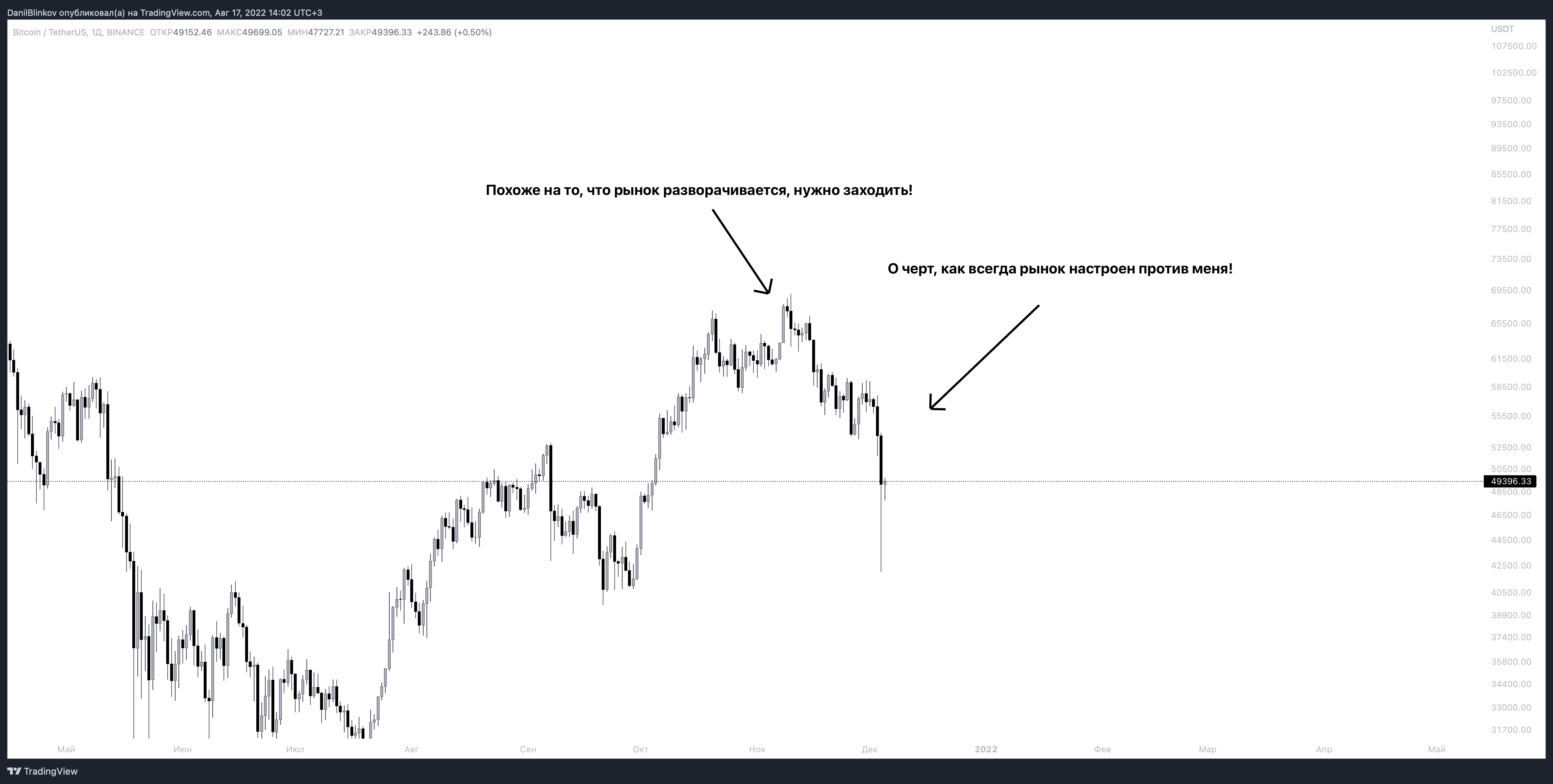 BINANCE:BTCUSDT Chart Image by DanilBlinkov