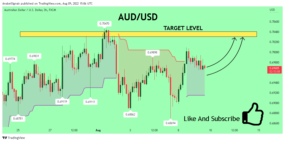 FX:AUDUSD Chart Image by AnabelSignals