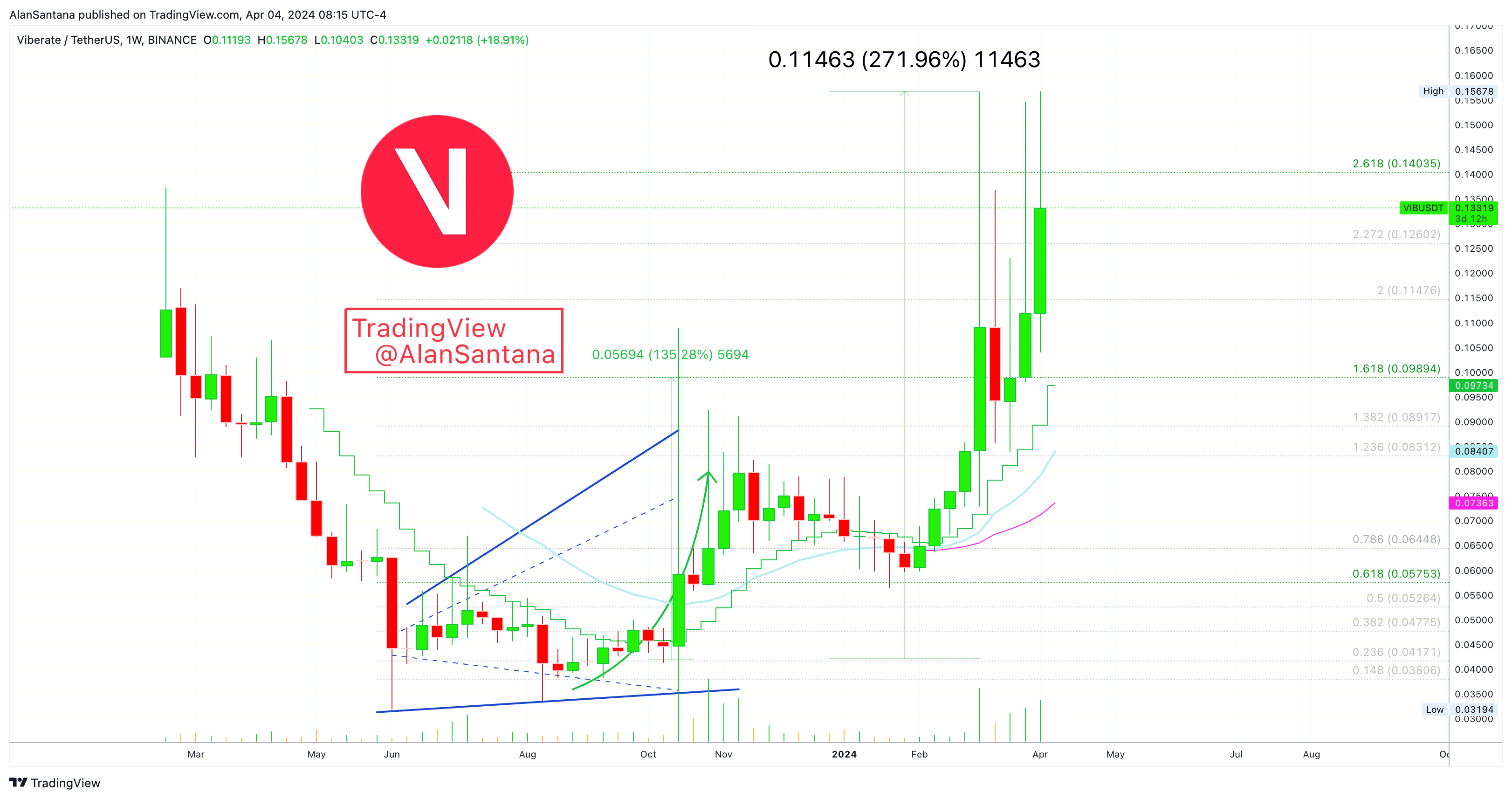BINANCE:VIBUSDT Chart Image by MasterAnanda