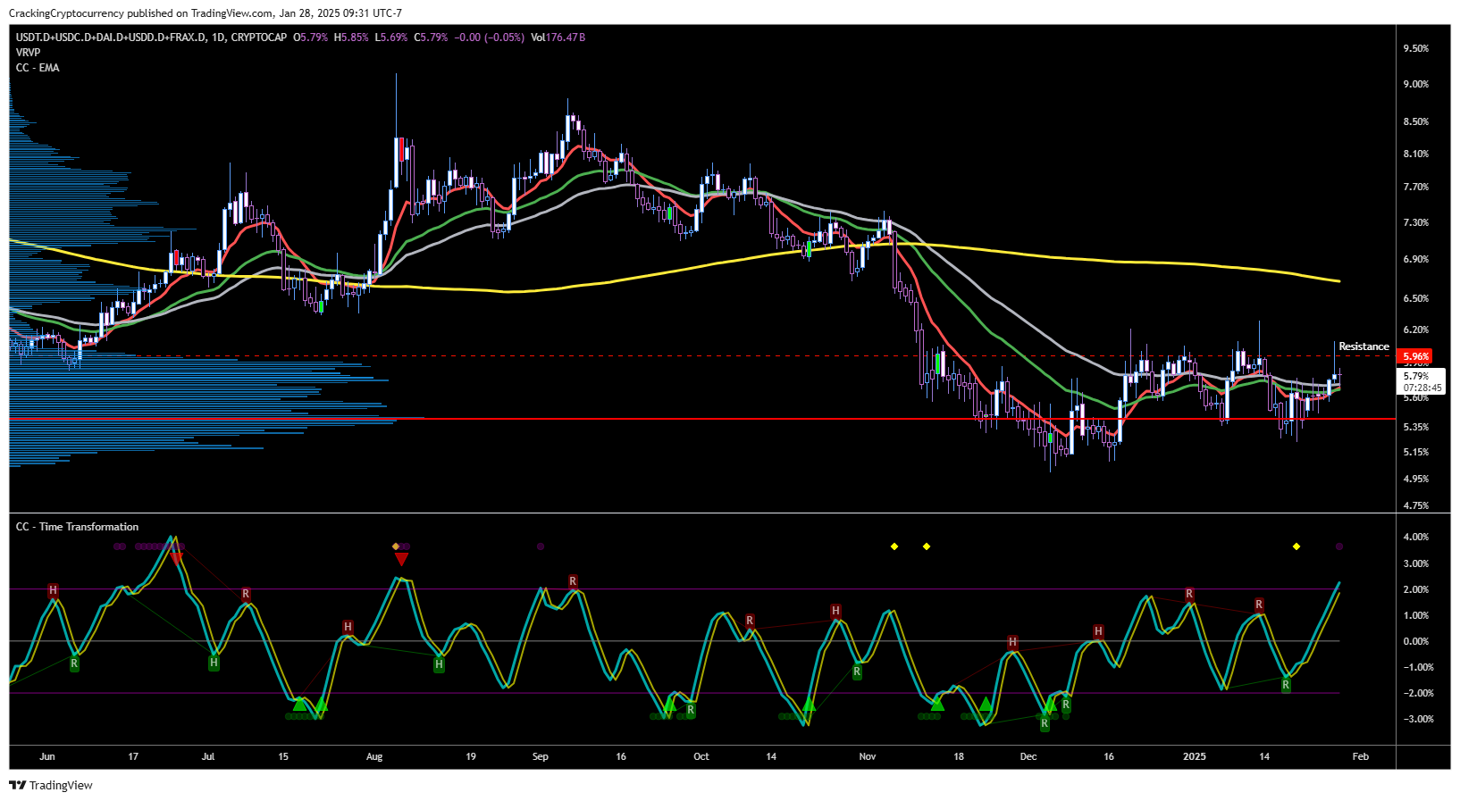CRYPTOCAP:USDT.D+CRYPTOCAP:USDC.D+CRYPTOCAP:DAI.D+CRYPTOCAP:USDD.D+CRYPTOCAP:FRAX.D Chart Image by CrackingCryptocurrency