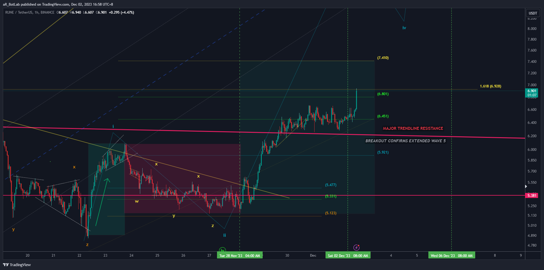 BINANCE:RUNEUSDT Chart Image by buckh28d