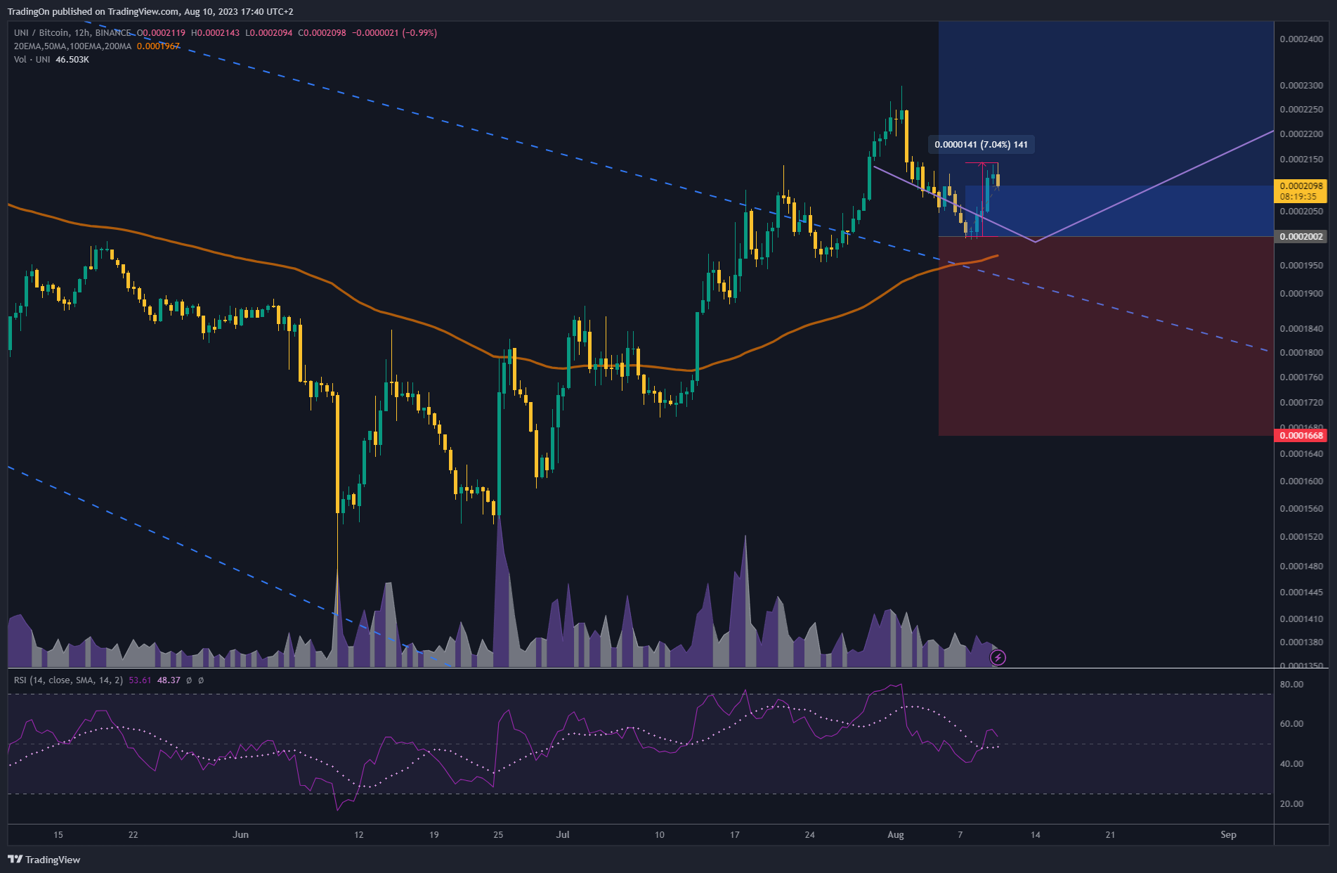 BINANCE:UNIBTC Chart Image by TradingOn