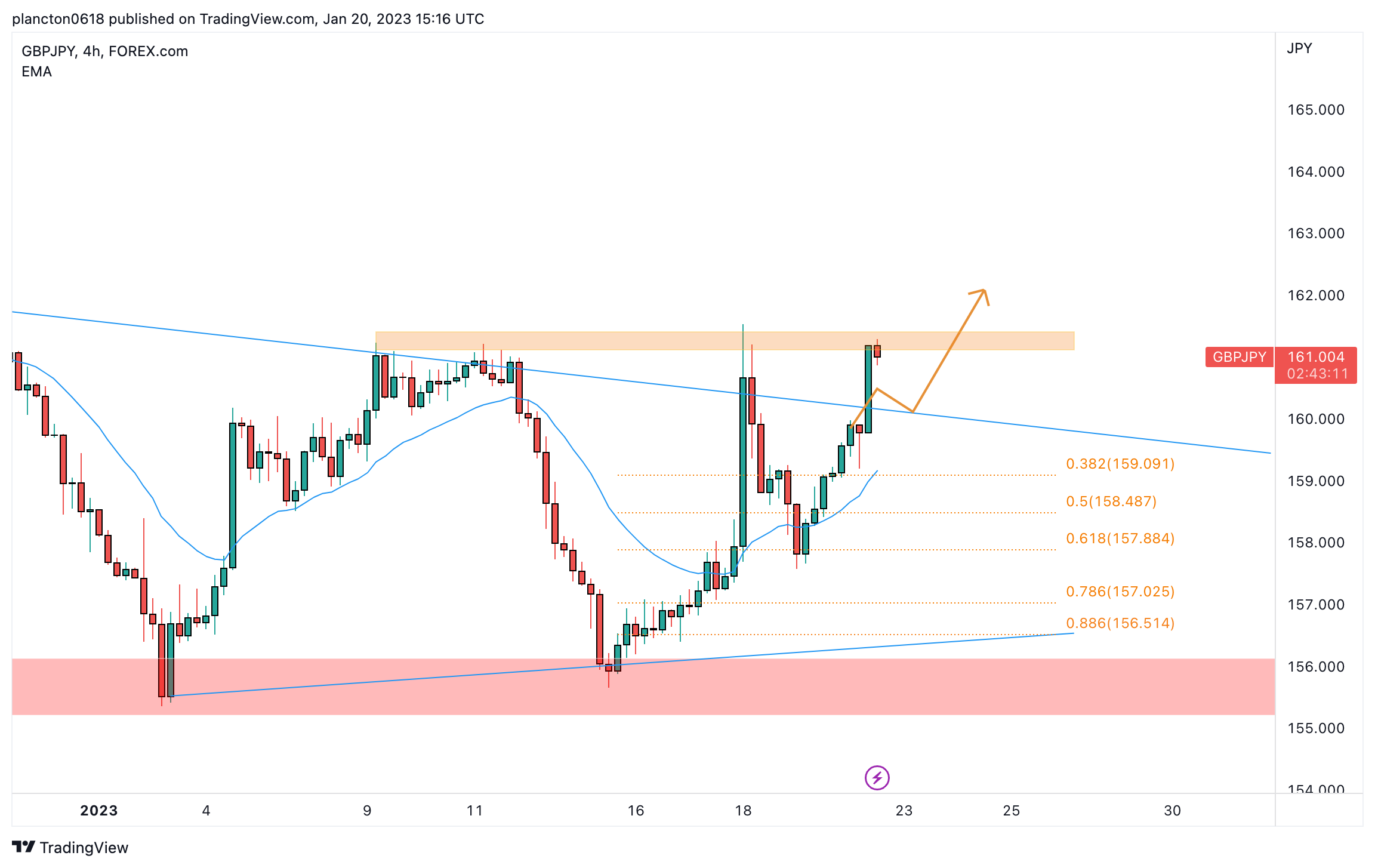 FOREXCOM:GBPJPY Chart Image by InkyGrip