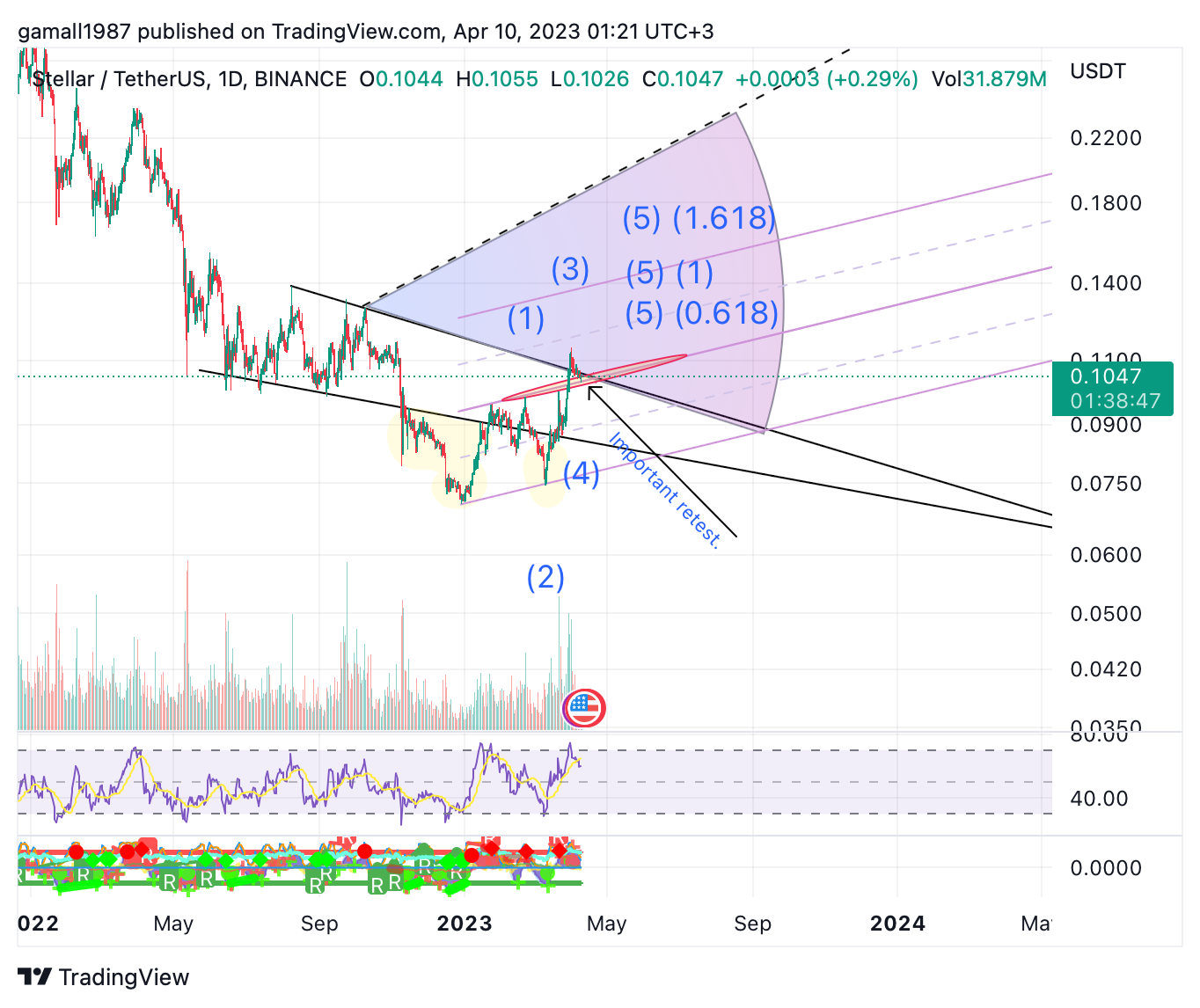 BINANCE:XLMUSDT Chart Image by gamall1987
