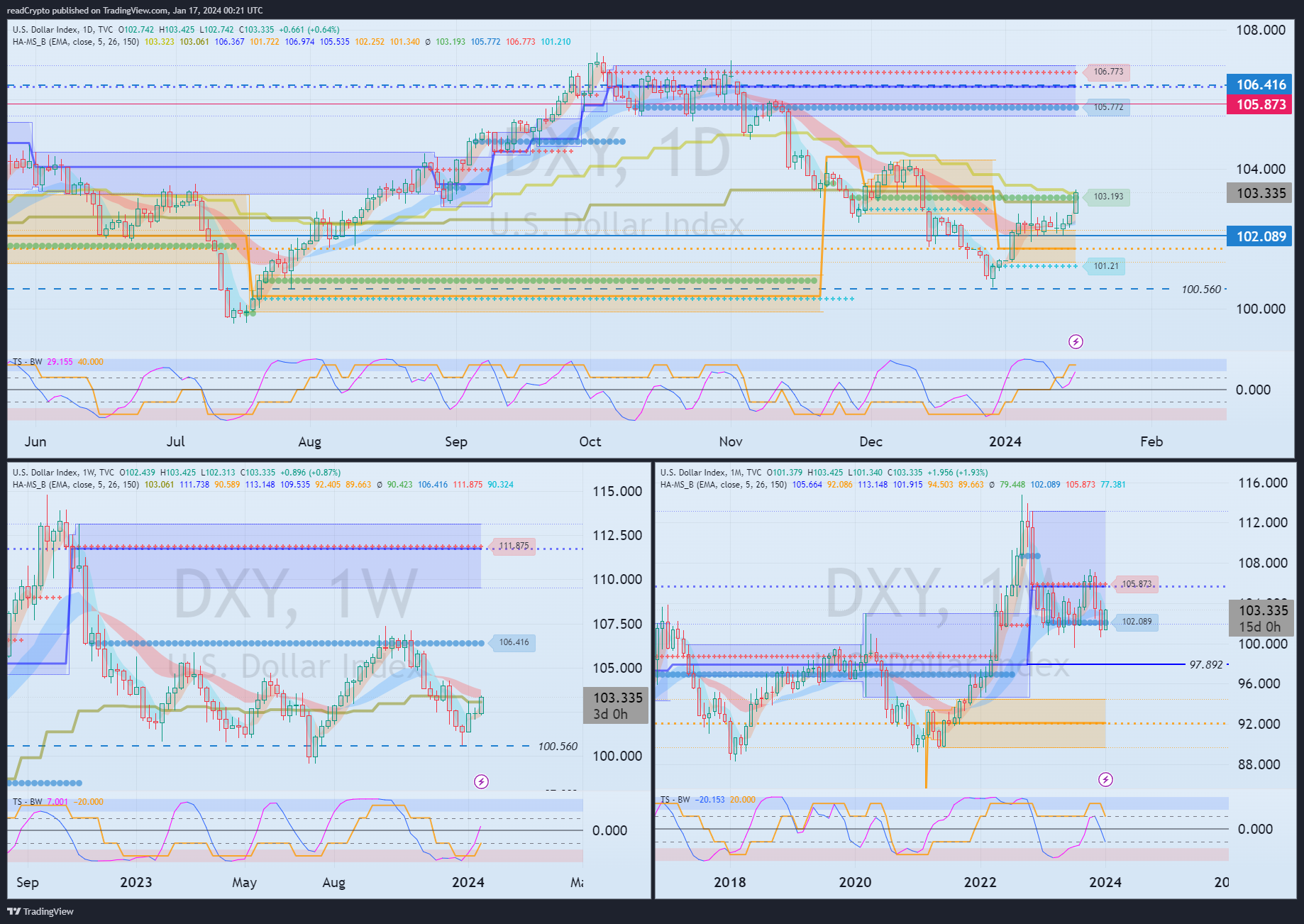 TVC:DXY Chart Image by readCrypto