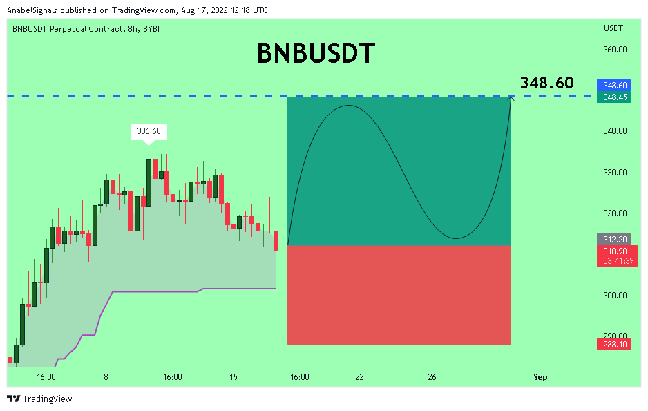 BYBIT:BNBUSDT Chart Image by AnabelSignals