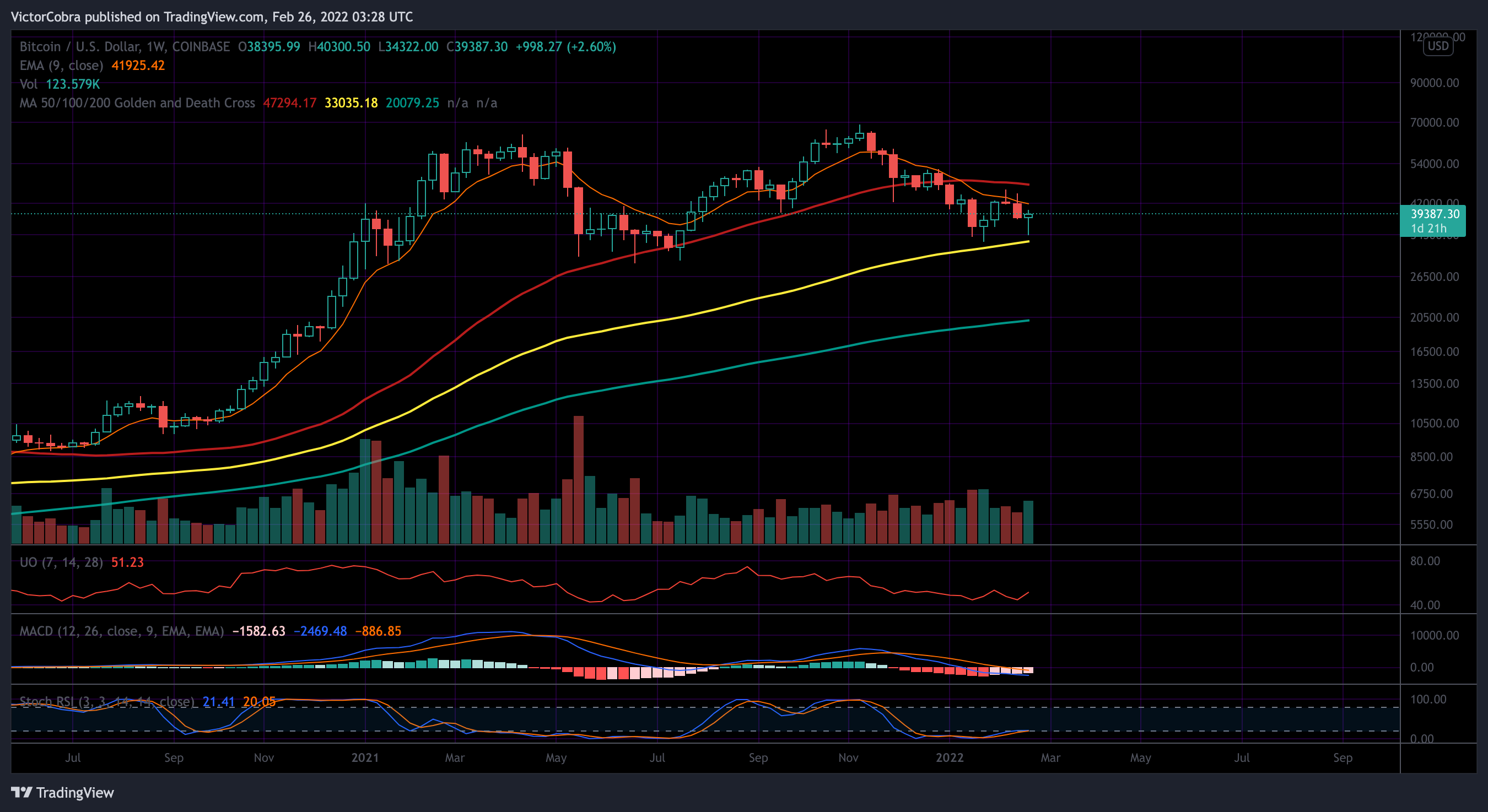 COINBASE:BTCUSD Chart Image by VictorCobra