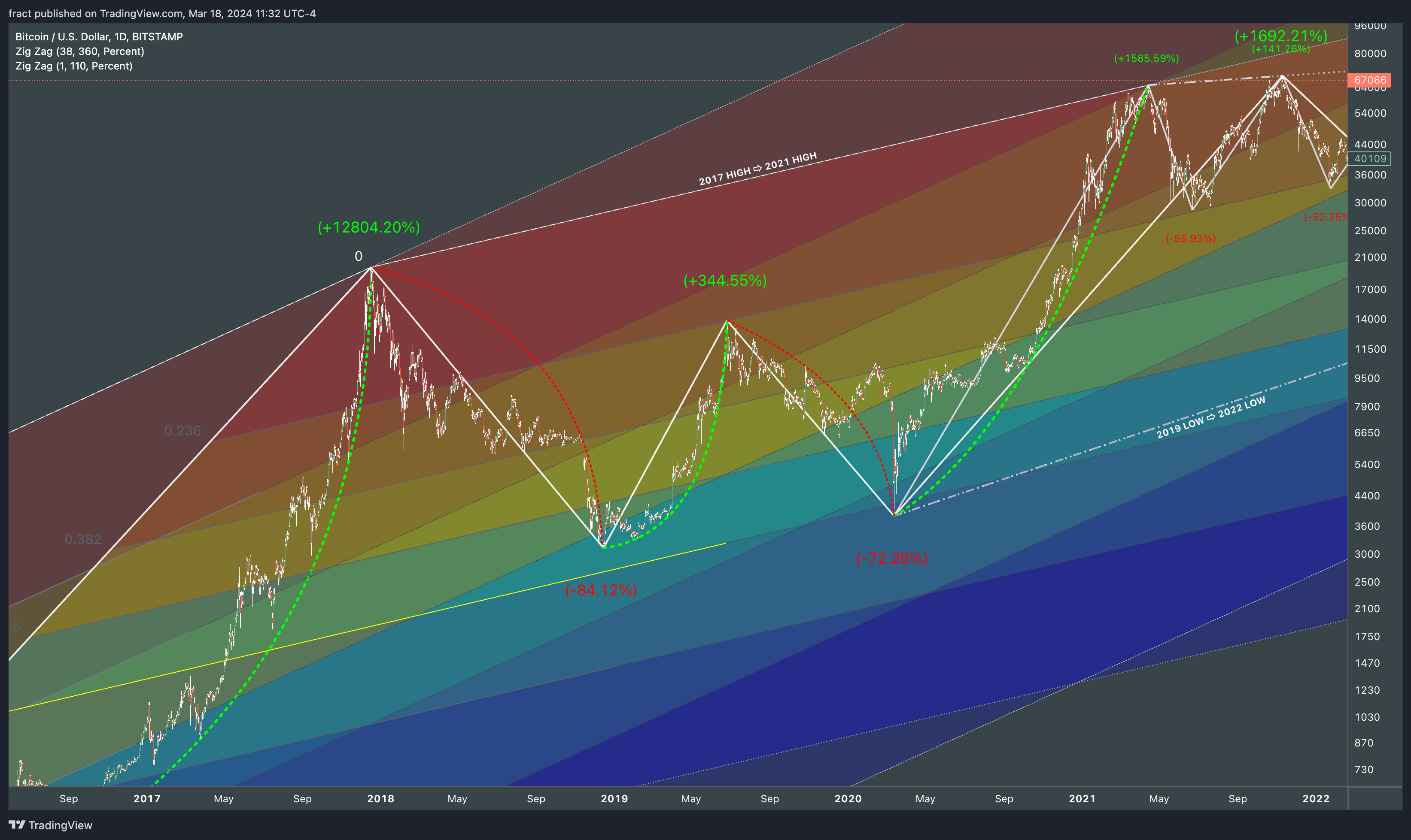 BITSTAMP:BTCUSD Chart Image by fract