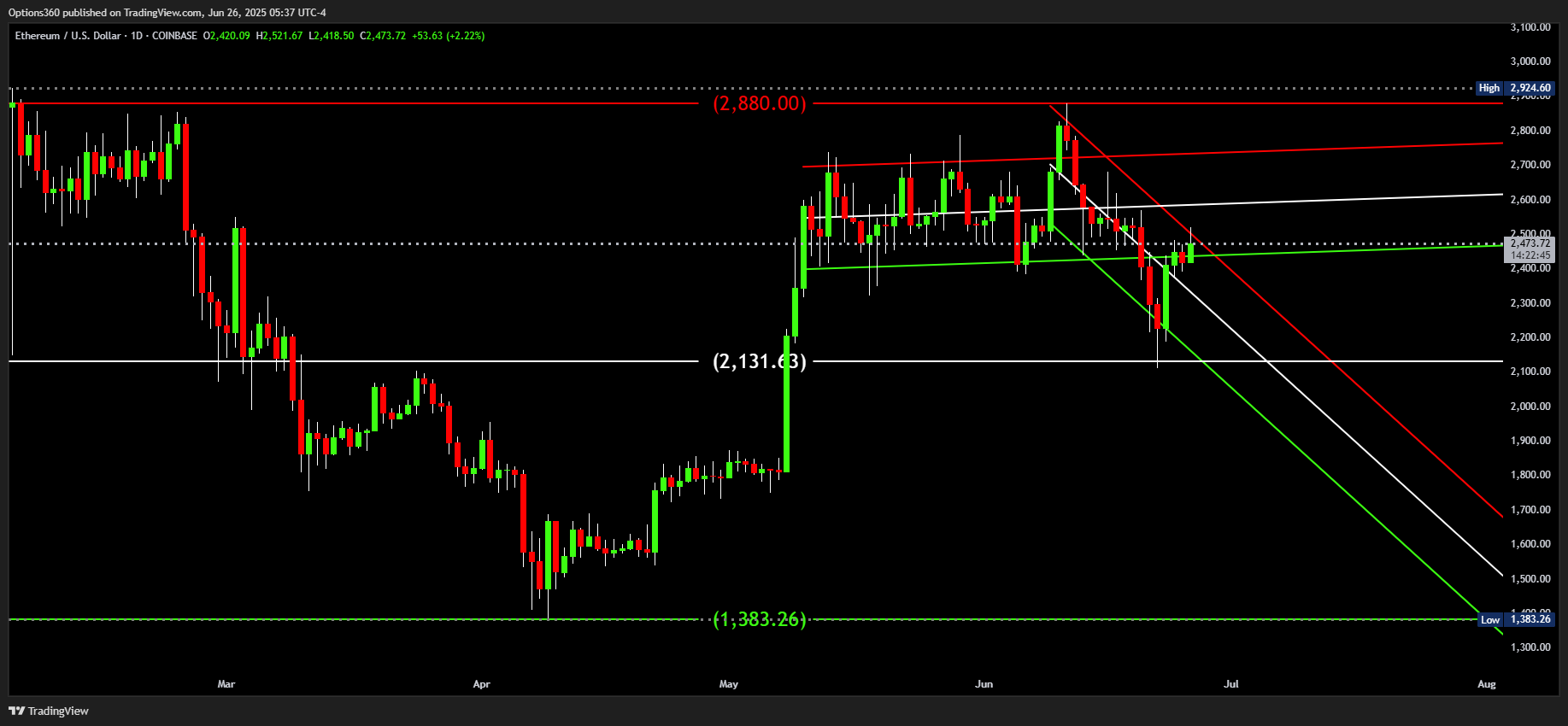 COINBASE:ETHUSD Chart Image by Options360