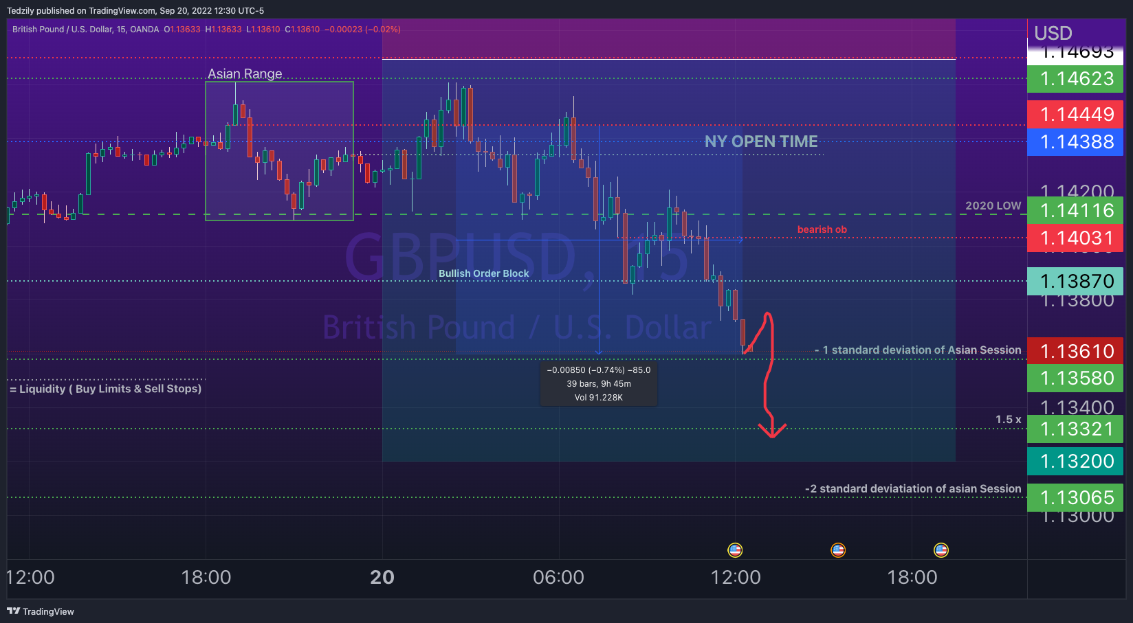 OANDA:GBPUSD Chart Image by BodiesXWix
