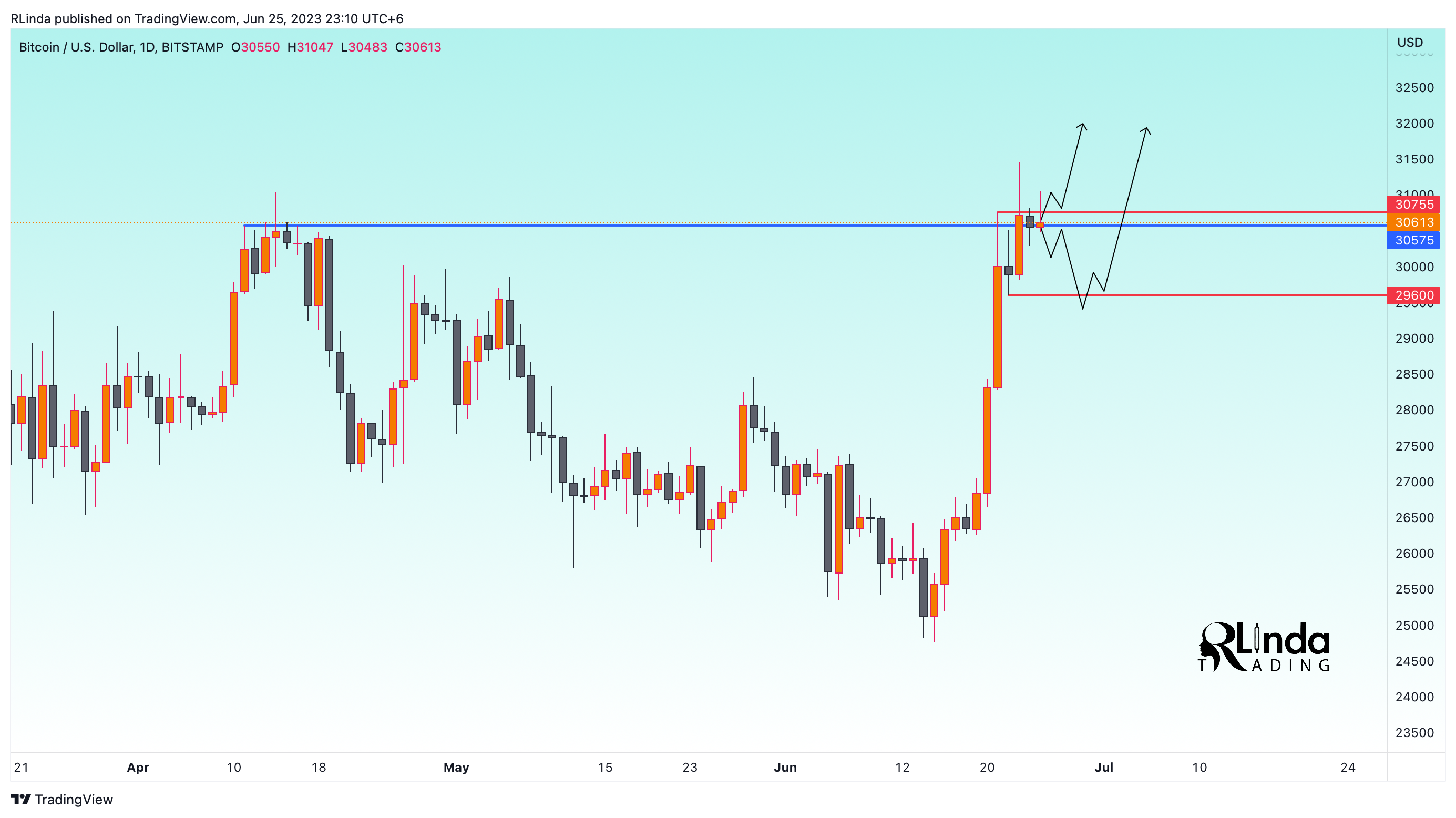 BITSTAMP:BTCUSD Chart Image by RLinda