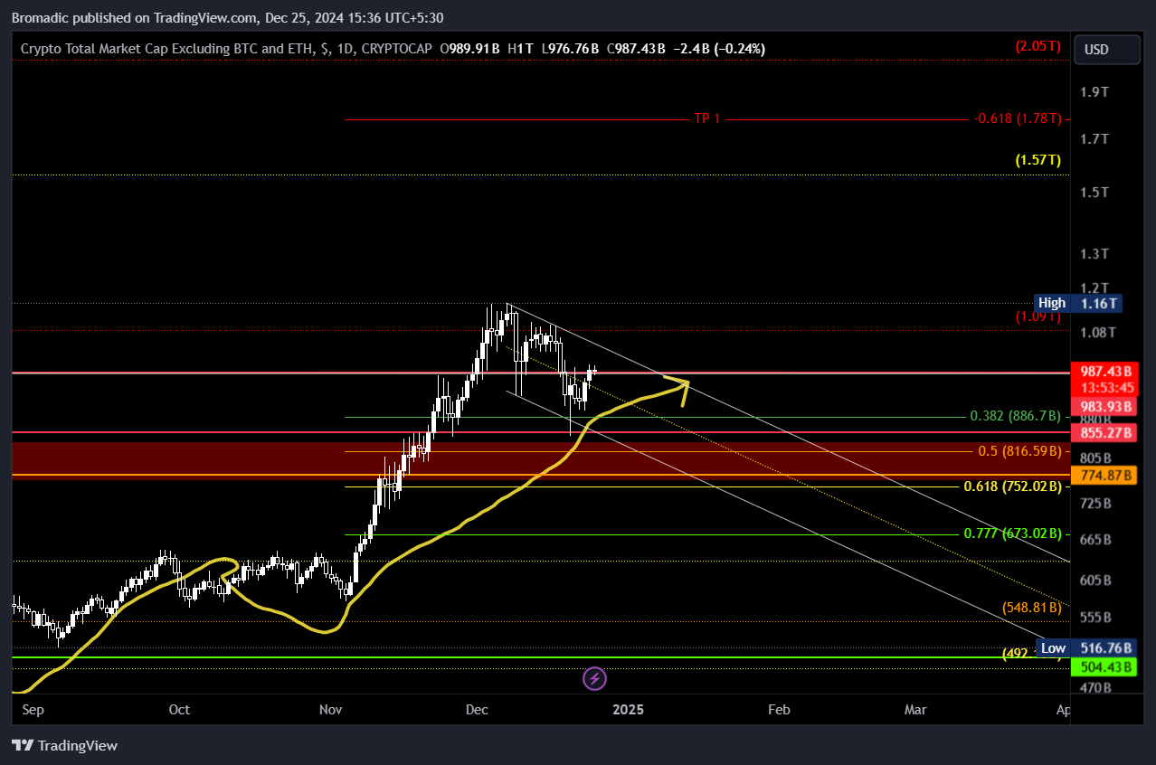 CRYPTOCAP:TOTAL3 Chart Image by Bromadic