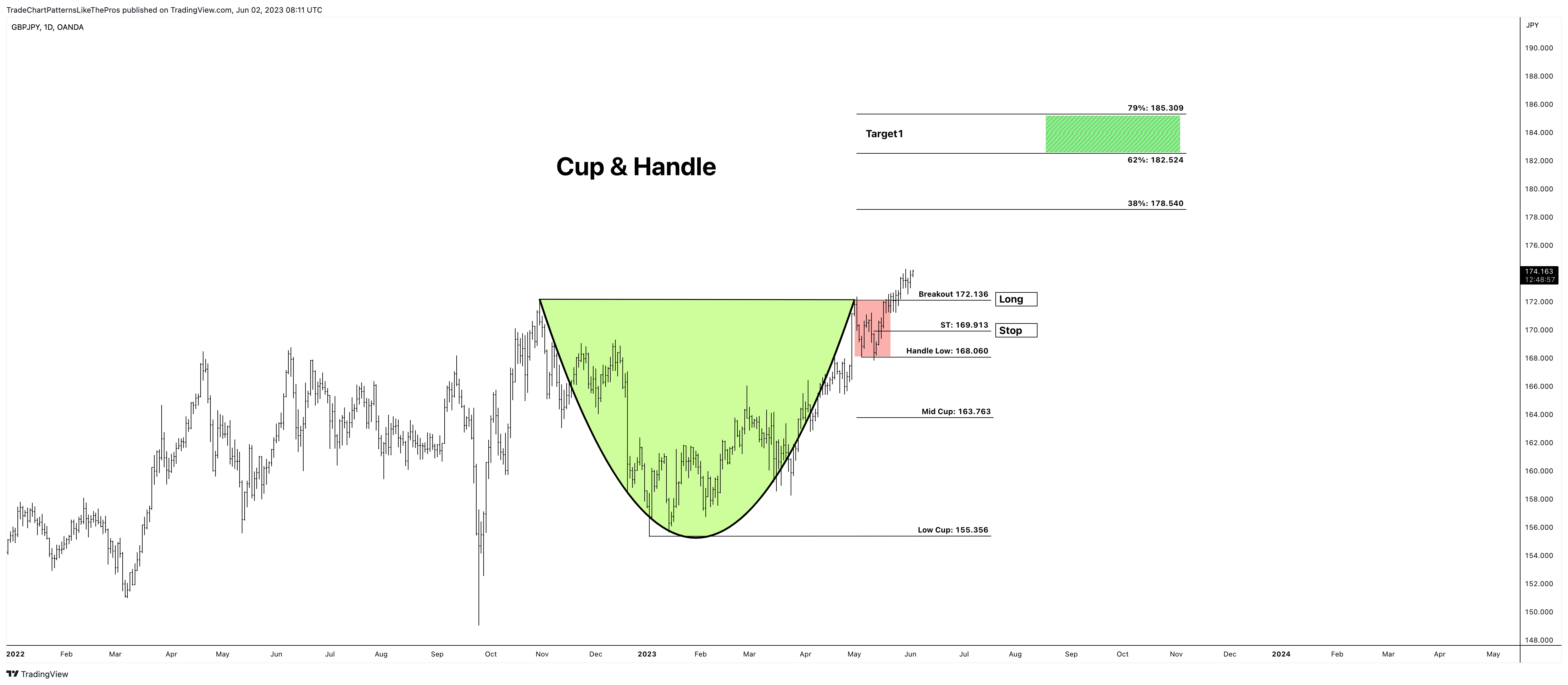 OANDA:GBPJPY Chart Image by TradeChartPatternsLikeThePros