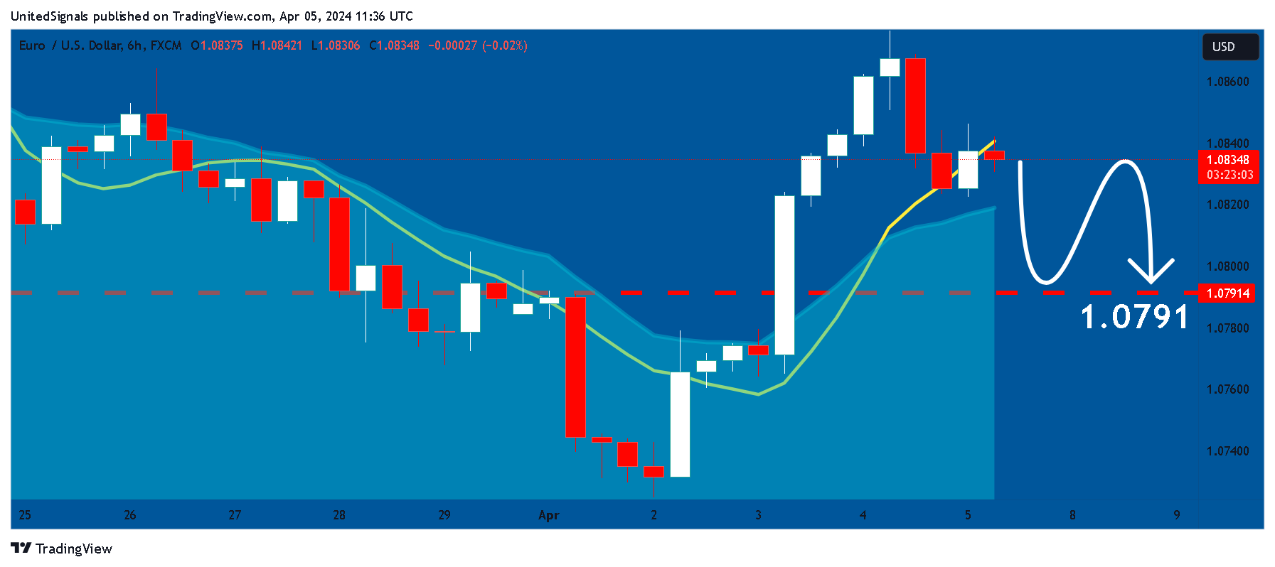 FX:EURUSD Chart Image by UnitedSignals
