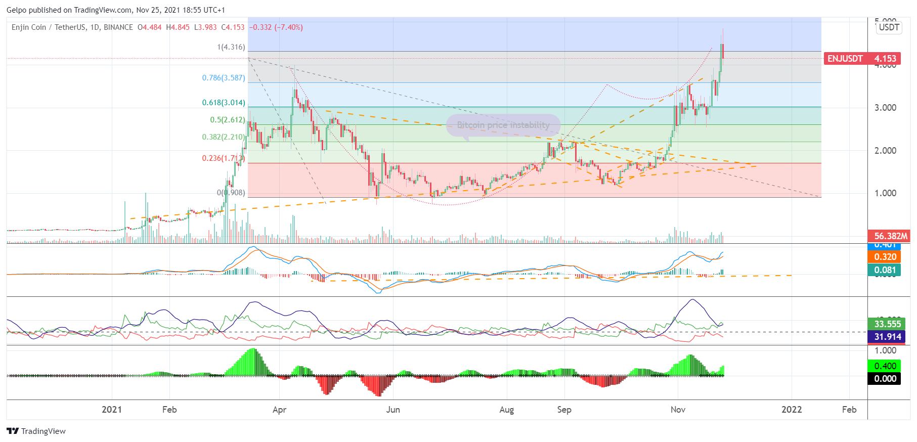 BINANCE:ENJUSDT Chart Image by Gelpo