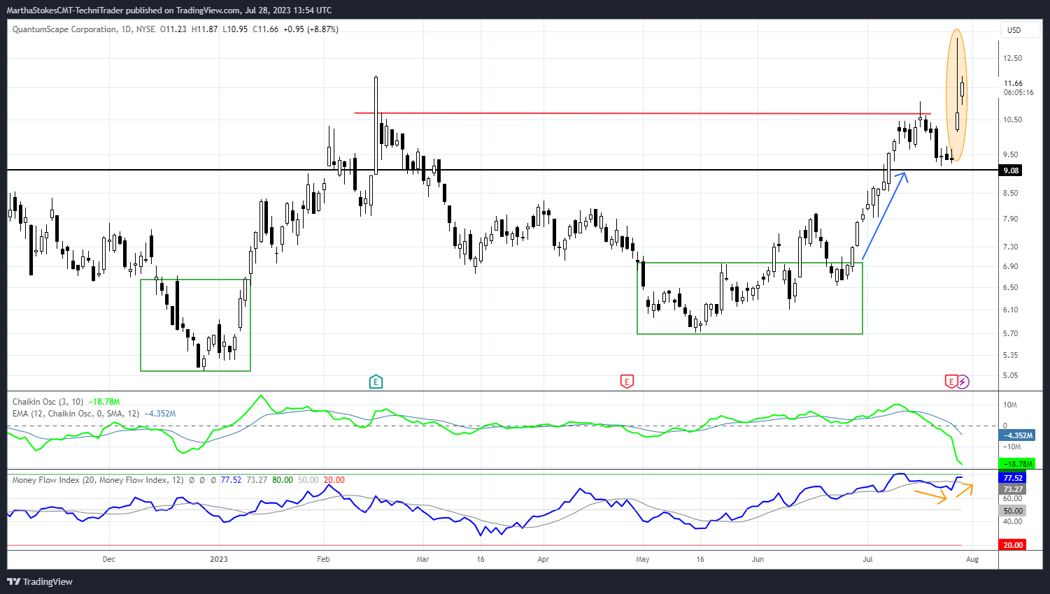 NYSE:QS Chart Image by MarthaStokesCMT-TechniTrader