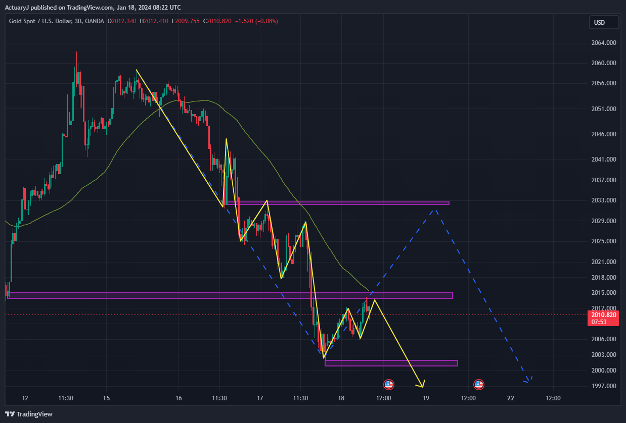 OANDA:XAUUSD Chart Image by ActuaryJ