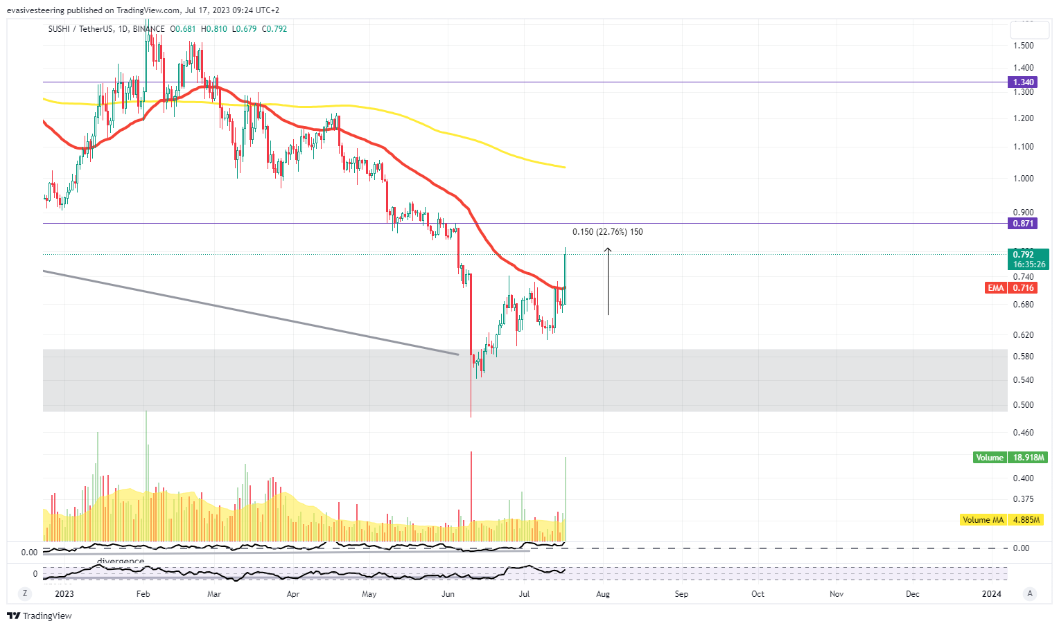 BINANCE:SUSHIUSDT Chart Image by evasivesteering