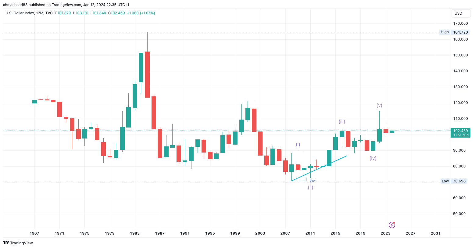 TVC:DXY Chart Image by ahmadsaad83