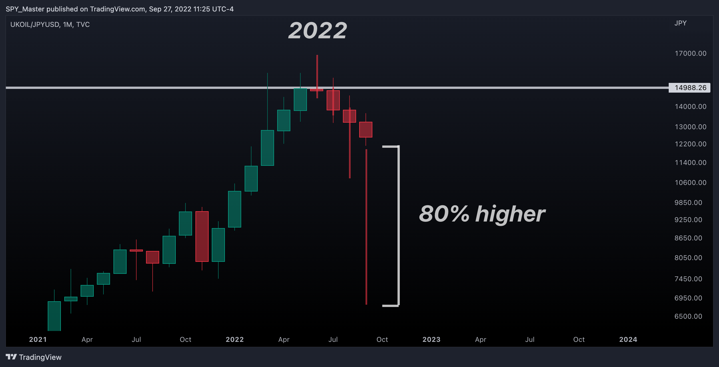 TVC:UKOIL/FX_IDC:JPYUSD Chart Image by SpyMasterTrades