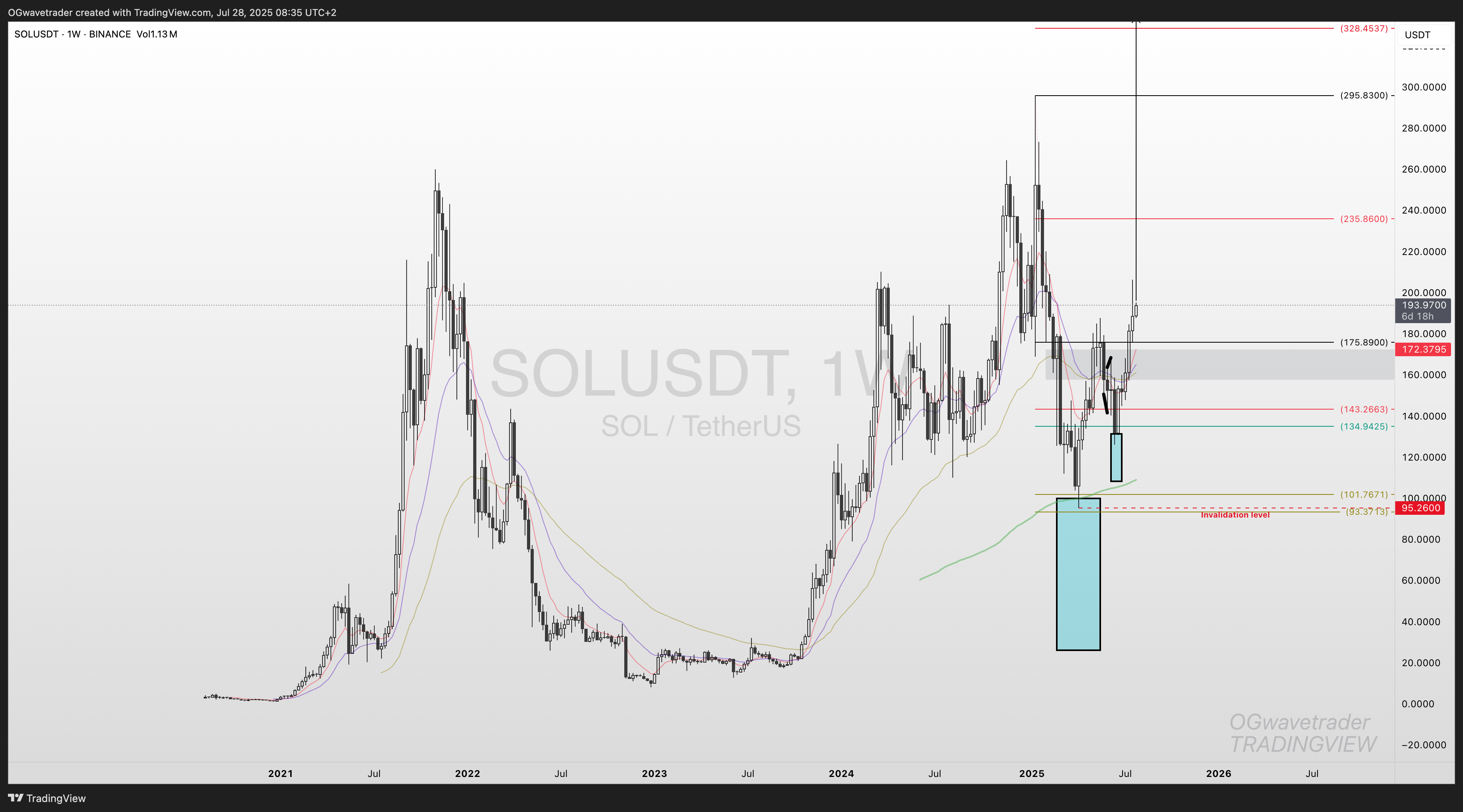 BINANCE:SOLUSDT Chart Image by OGwavetrader