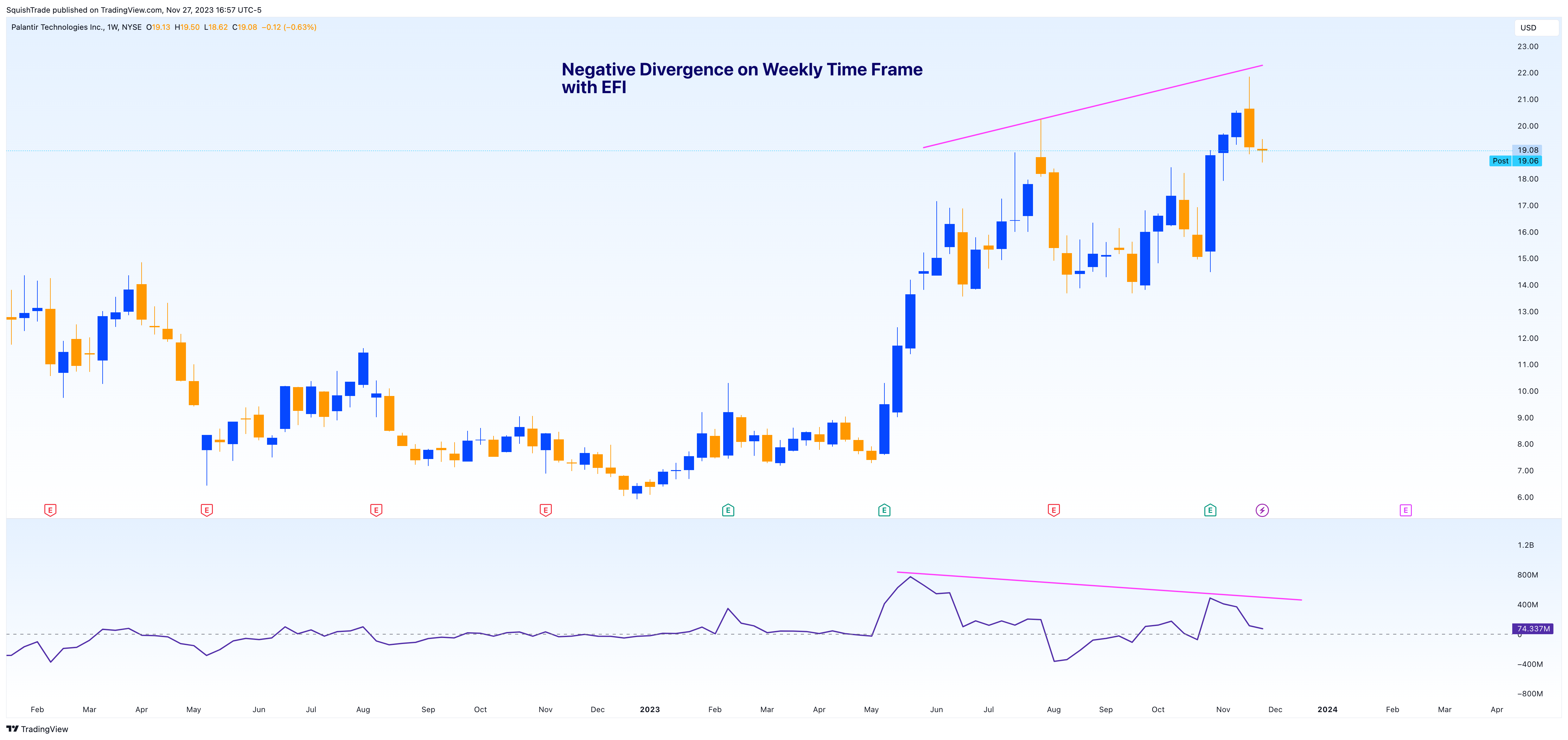 BATS:PLTR Chart Image by SquishTrade