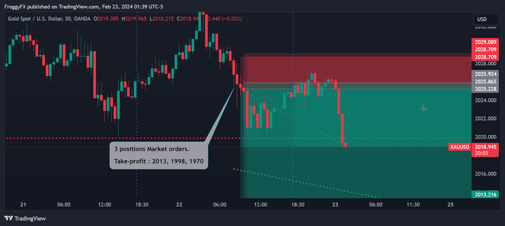 OANDA:XAUUSD Chart Image by FroggyFX