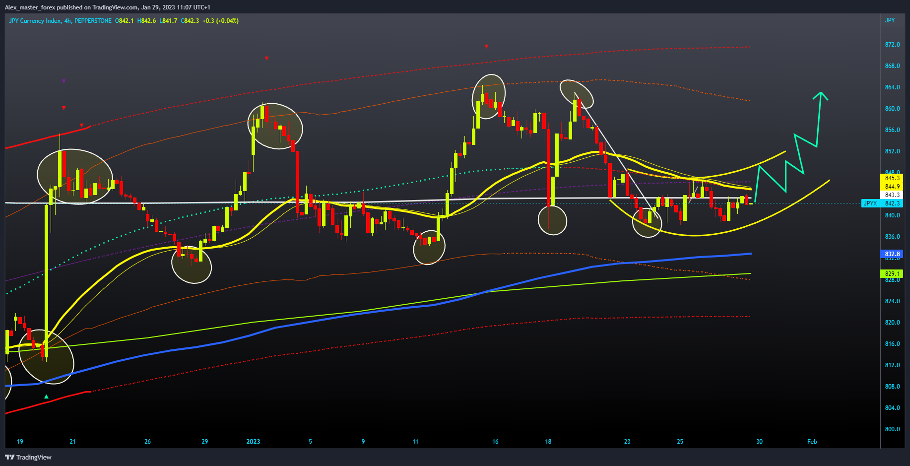 PEPPERSTONE:JPYX Chart Image by Aleksin_Aleksandar