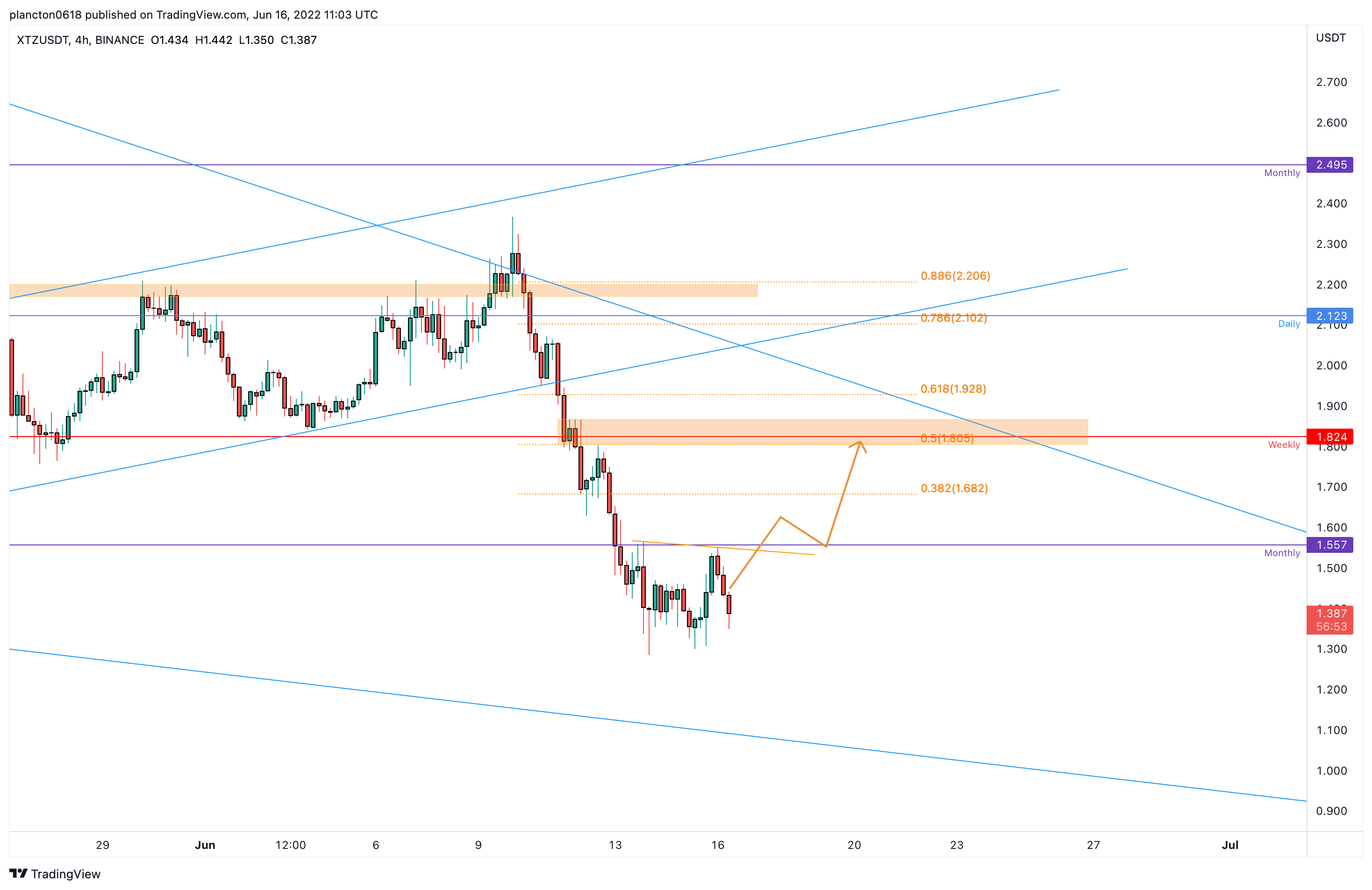 BINANCE:XTZUSDT Chart Image by InkyGrip