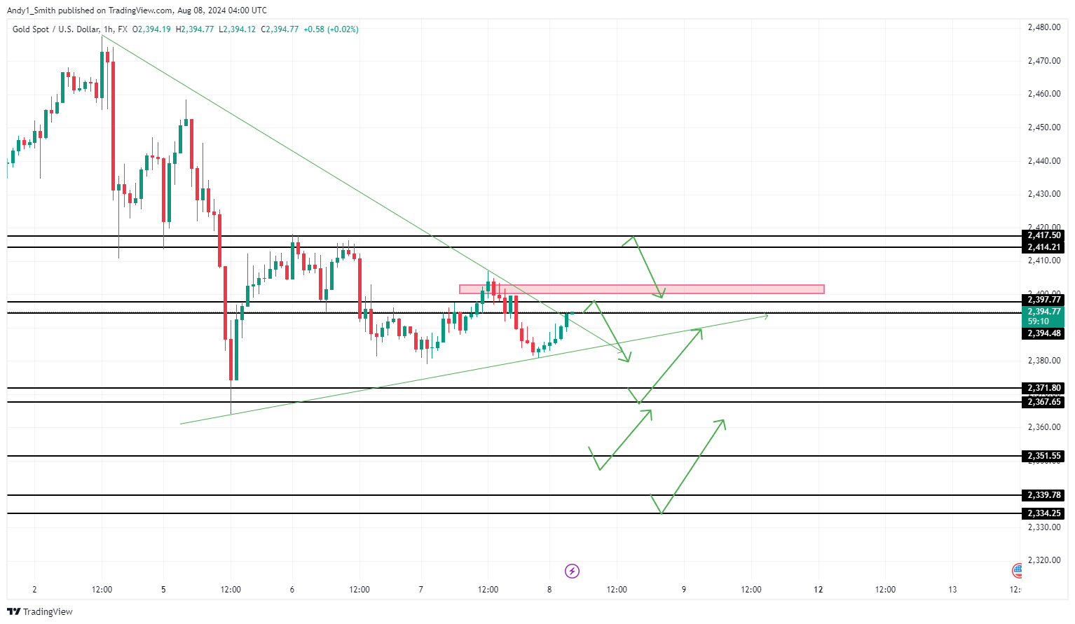 FX:XAUUSD Chart Image by MaudEvans