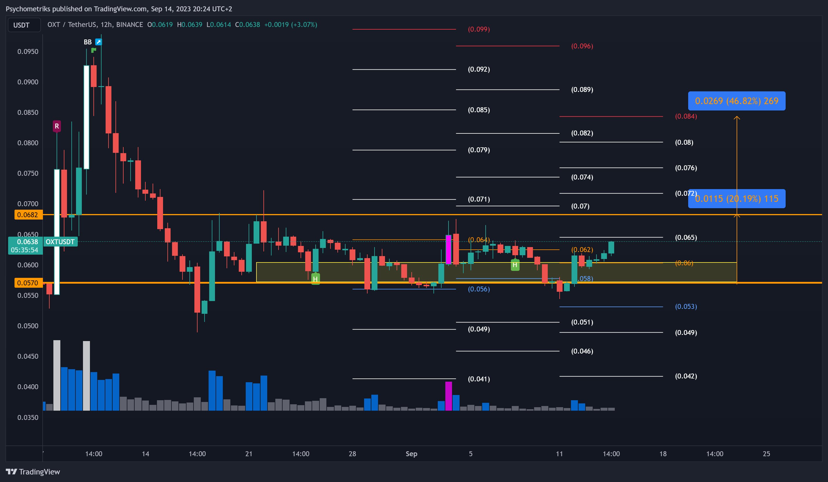 BINANCE:OXTUSDT Chart Image by Psychometriks