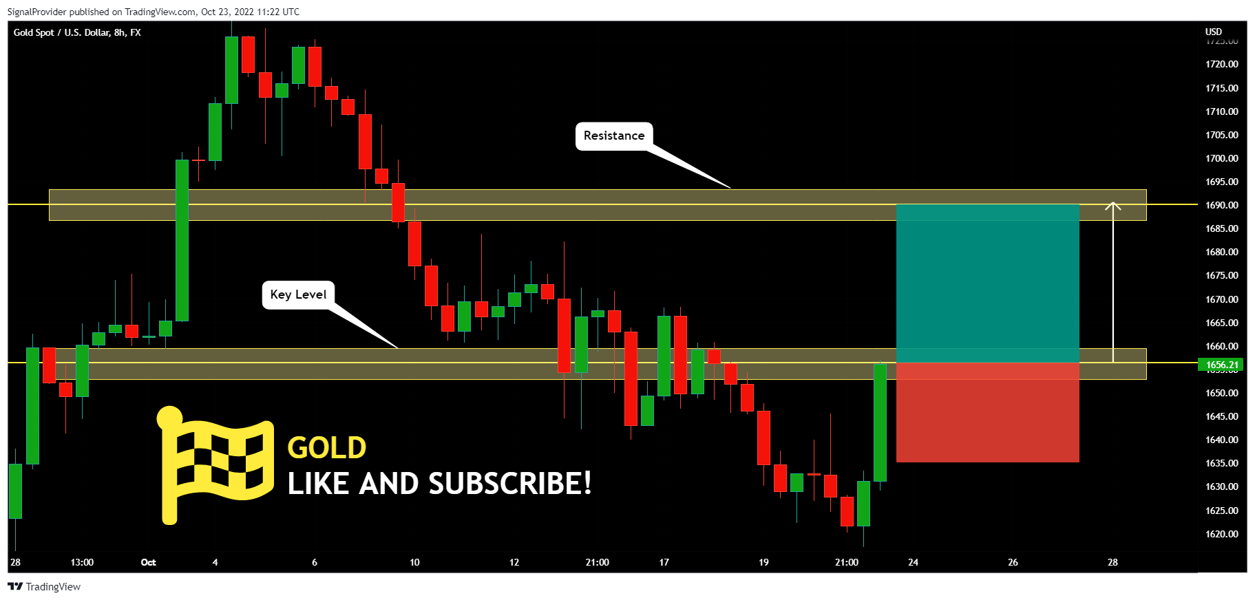 FX:XAUUSD Chart Image by SignalProvider
