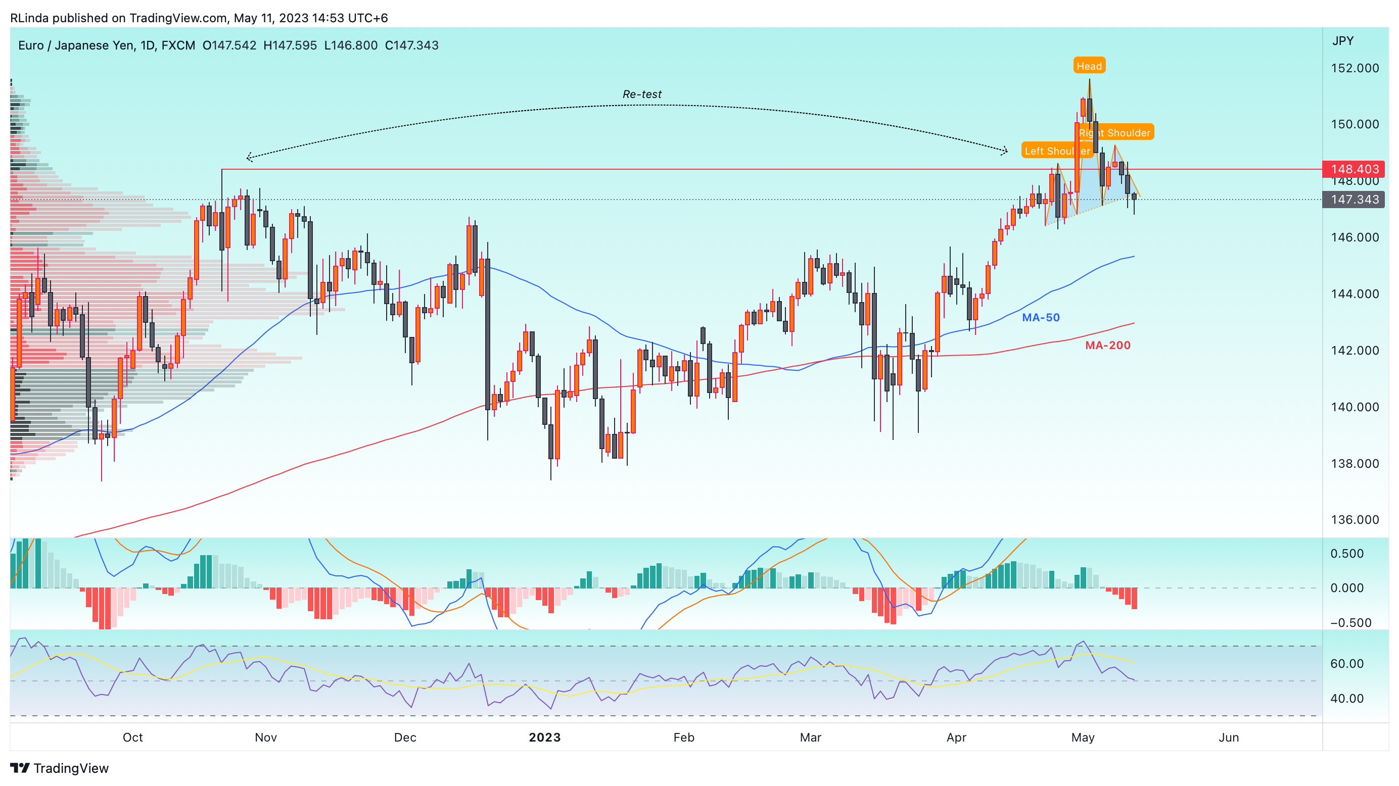FX:EURJPY Chart Image by RLinda