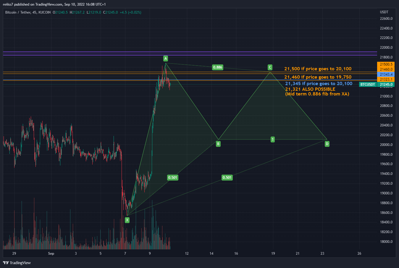 KUCOIN:BTCUSDT Chart Image by reiiss7