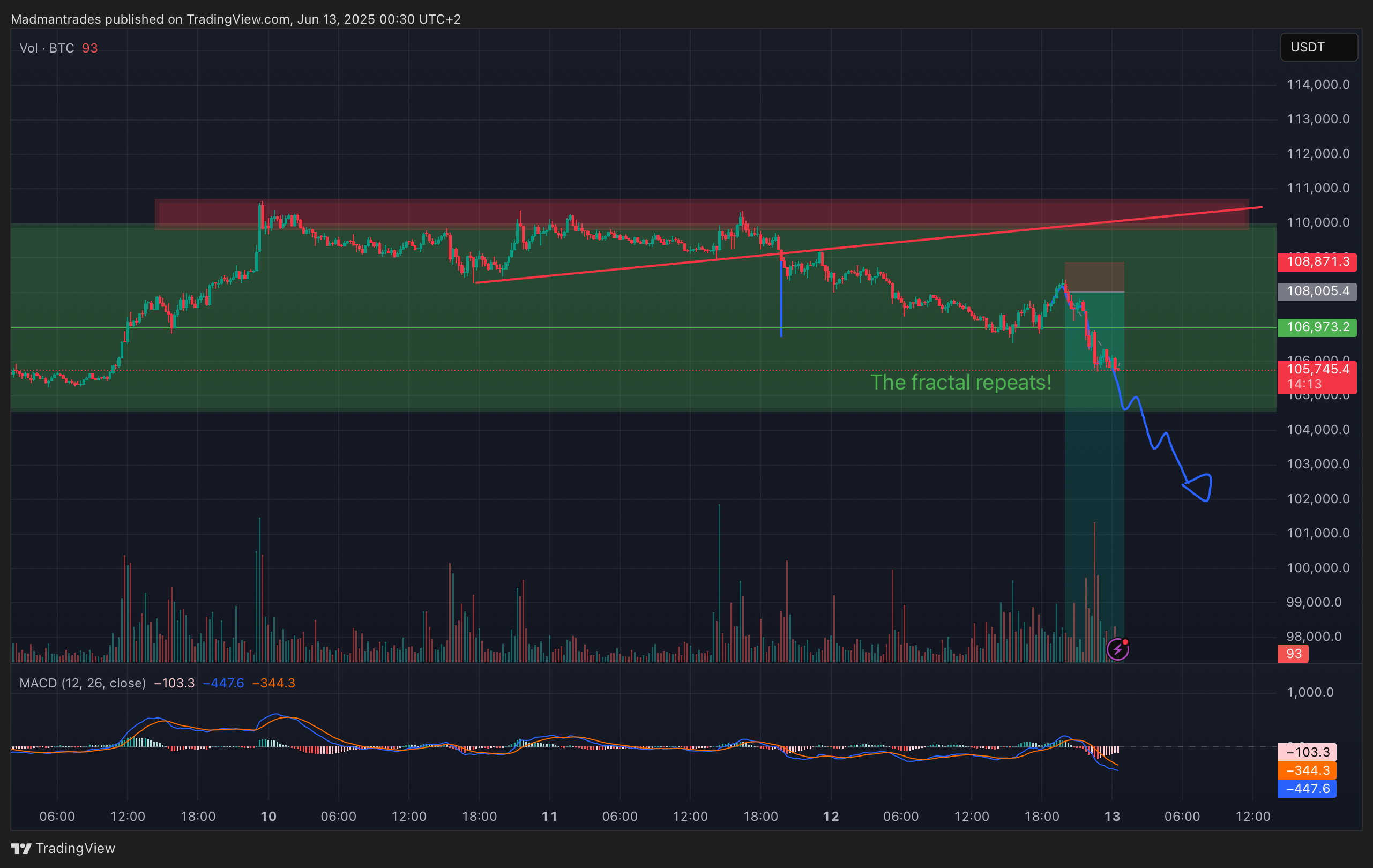 BINANCE:BTCUSDT.P Chart Image by Madmantrades