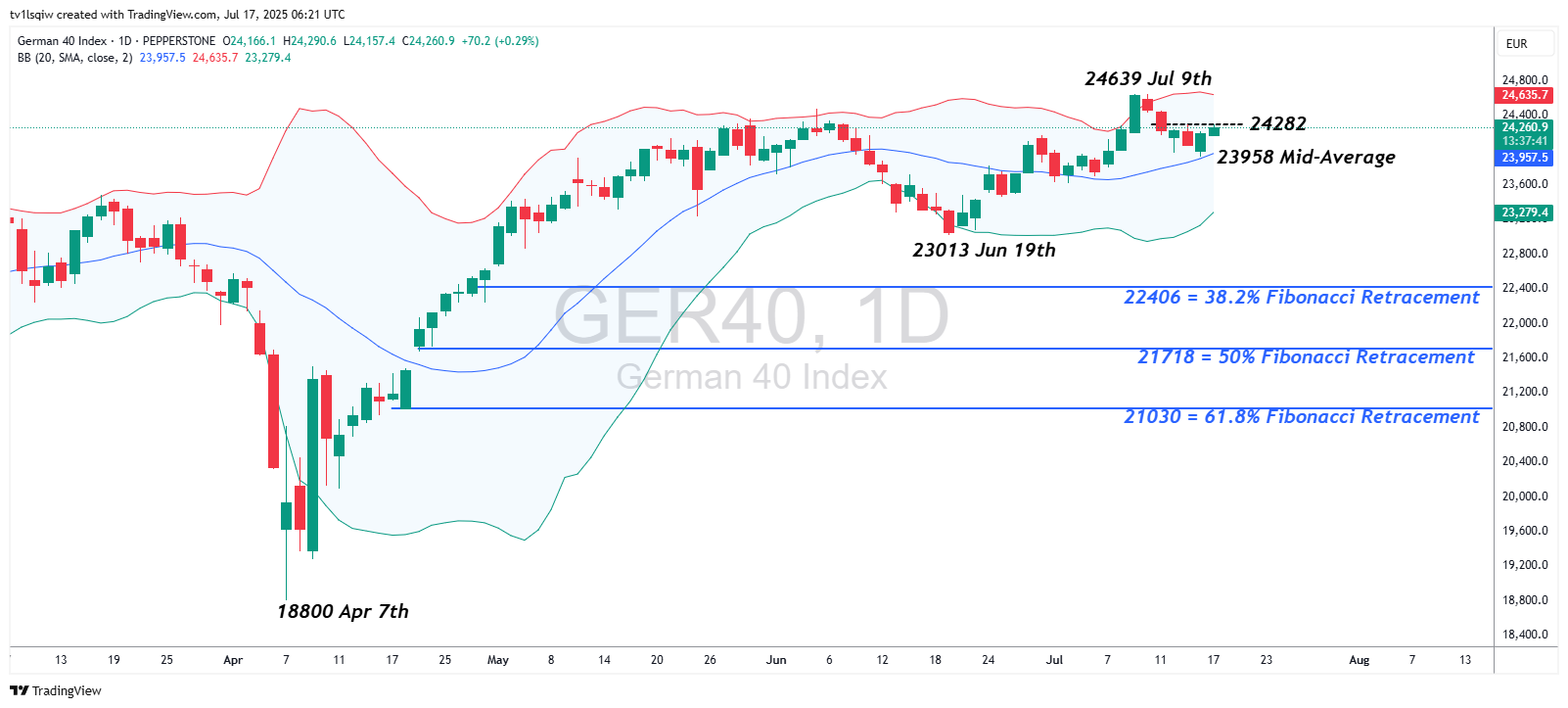 PEPPERSTONE:GER40 Chart Image by tv1lsqiw